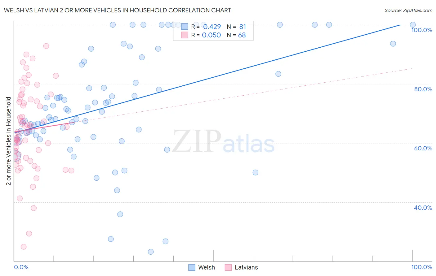 Welsh vs Latvian 2 or more Vehicles in Household