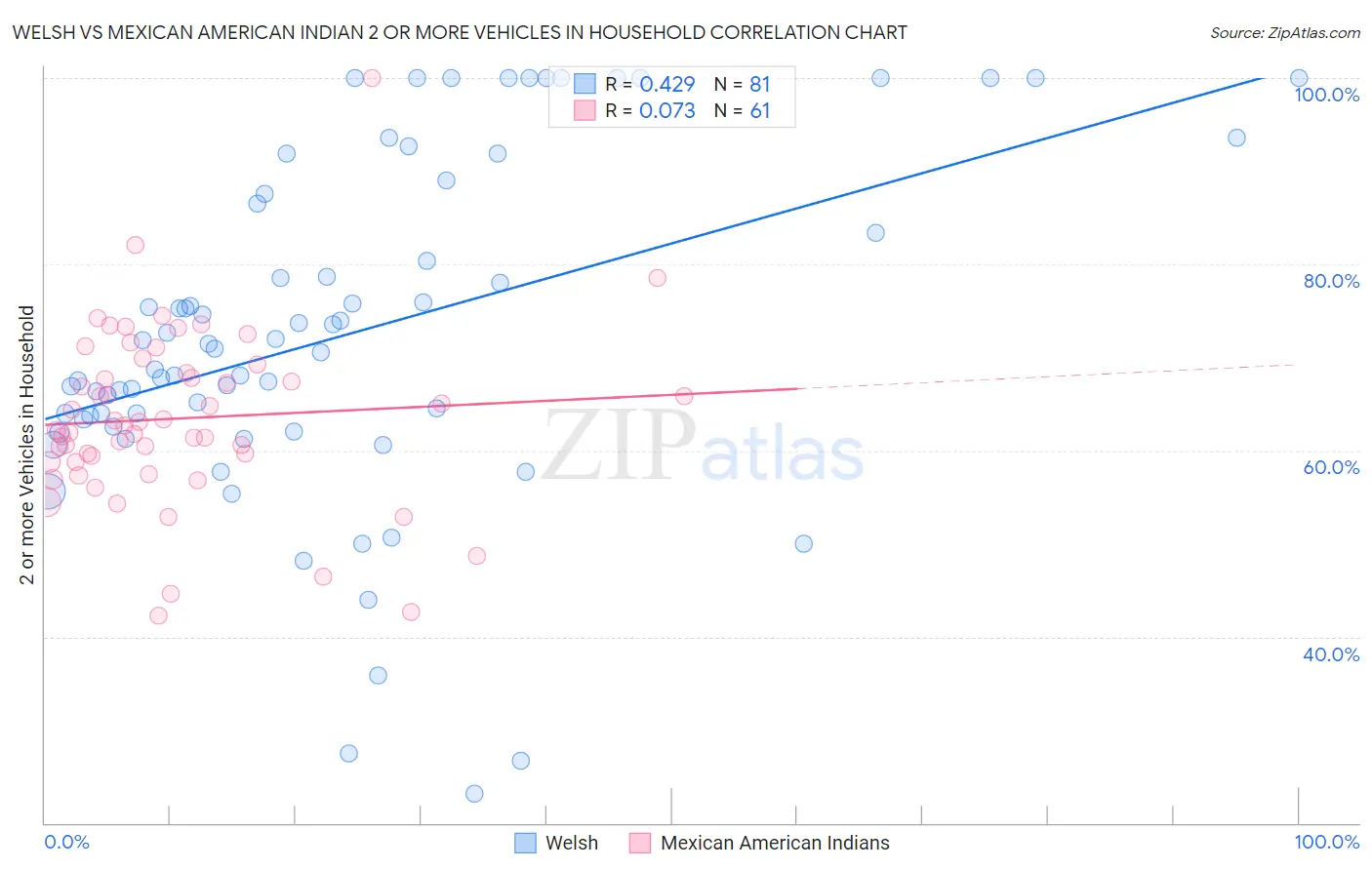 Welsh vs Mexican American Indian 2 or more Vehicles in Household