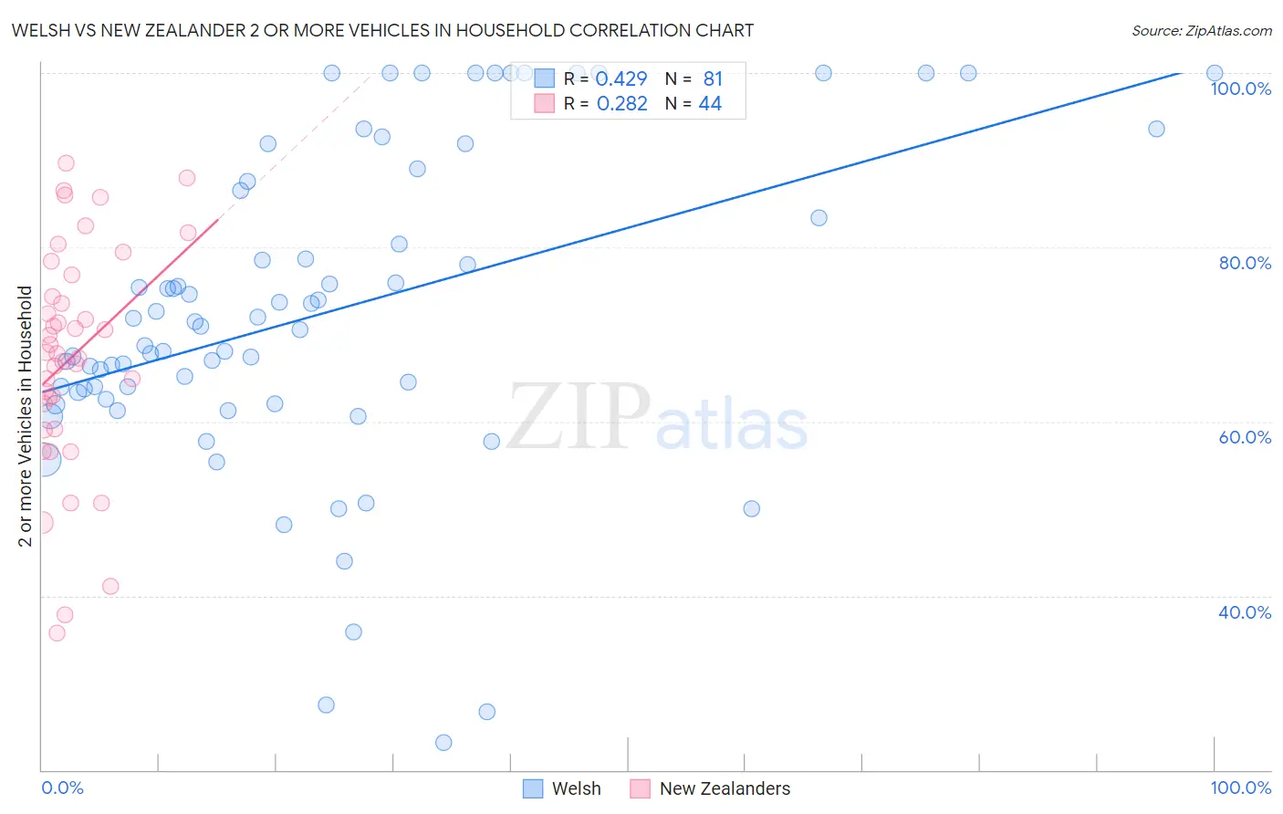 Welsh vs New Zealander 2 or more Vehicles in Household