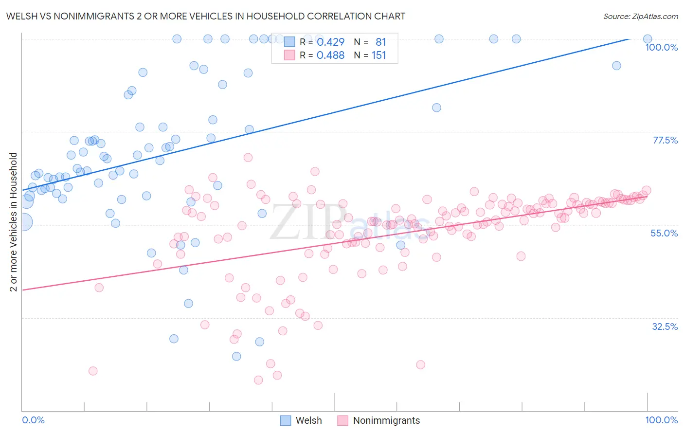 Welsh vs Nonimmigrants 2 or more Vehicles in Household