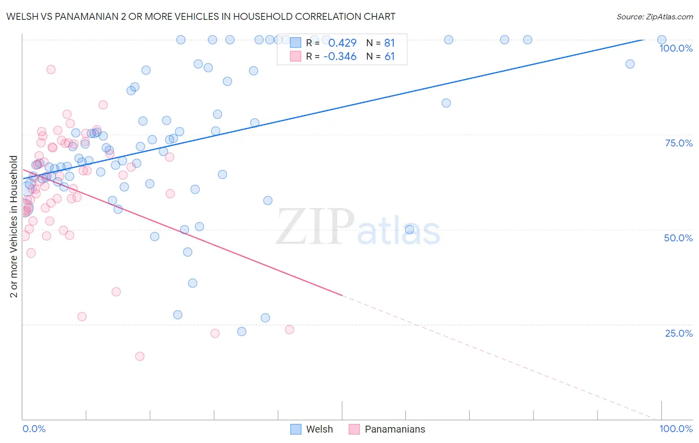 Welsh vs Panamanian 2 or more Vehicles in Household