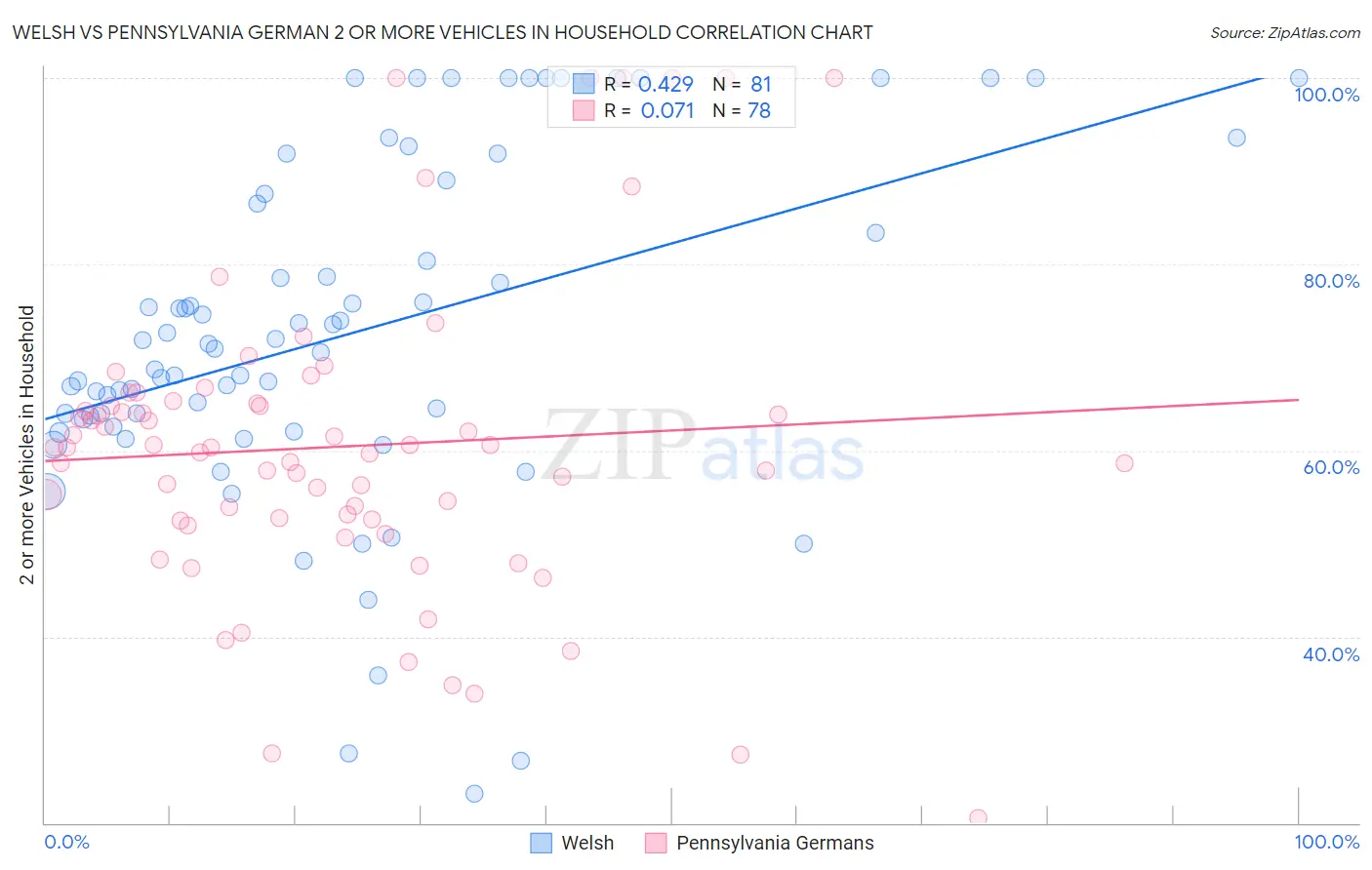 Welsh vs Pennsylvania German 2 or more Vehicles in Household