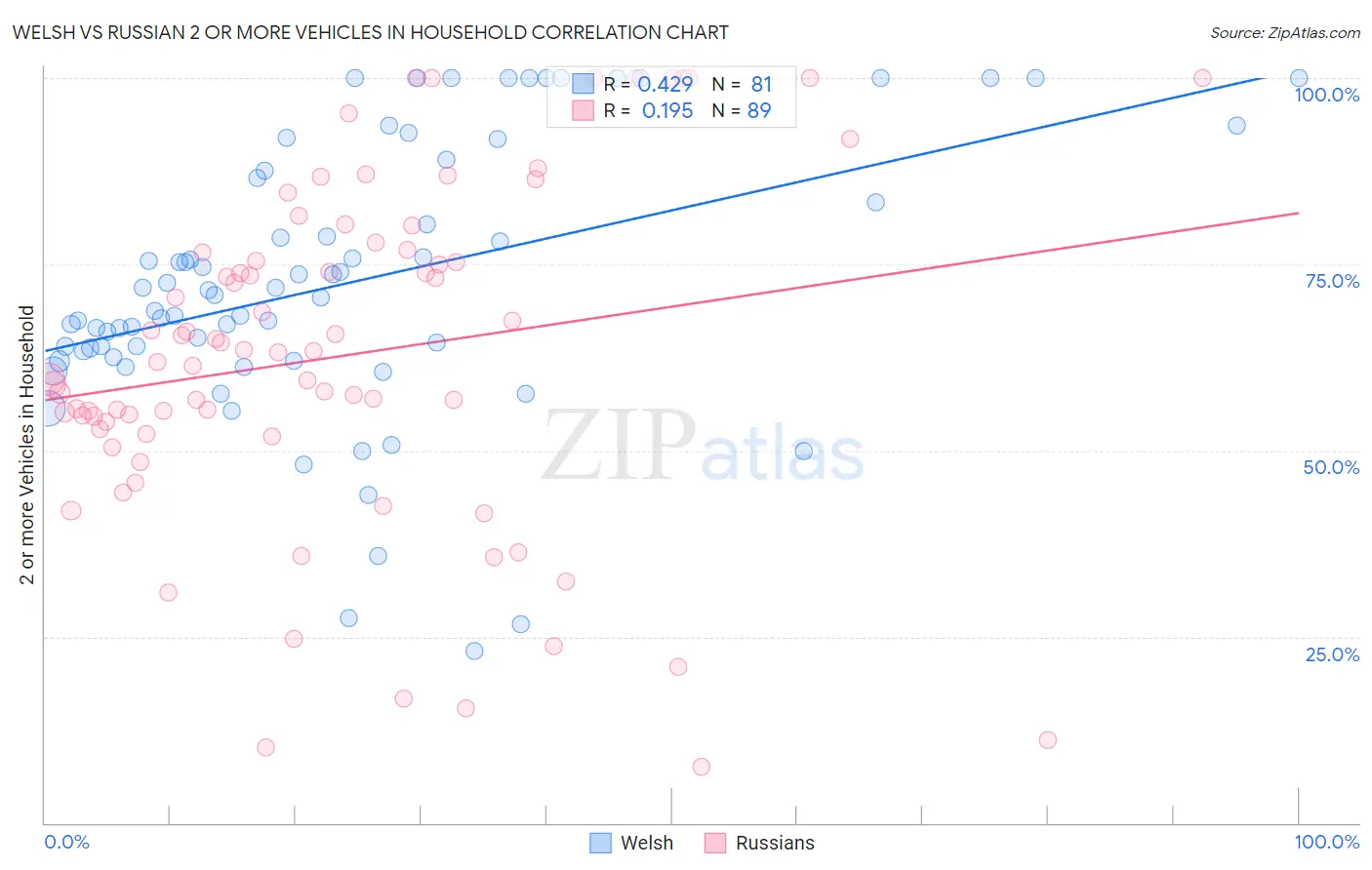 Welsh vs Russian 2 or more Vehicles in Household