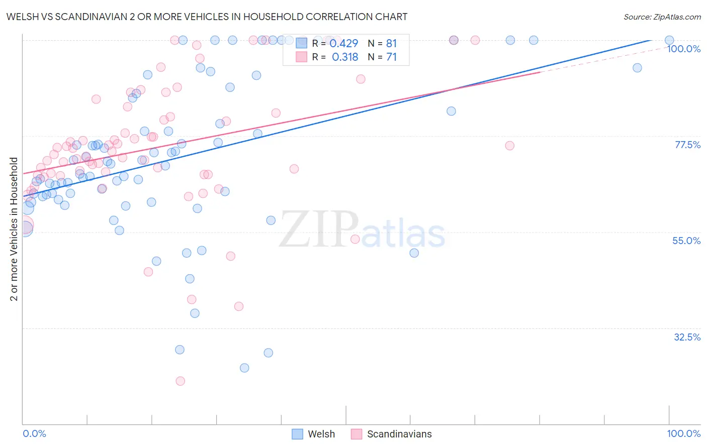 Welsh vs Scandinavian 2 or more Vehicles in Household