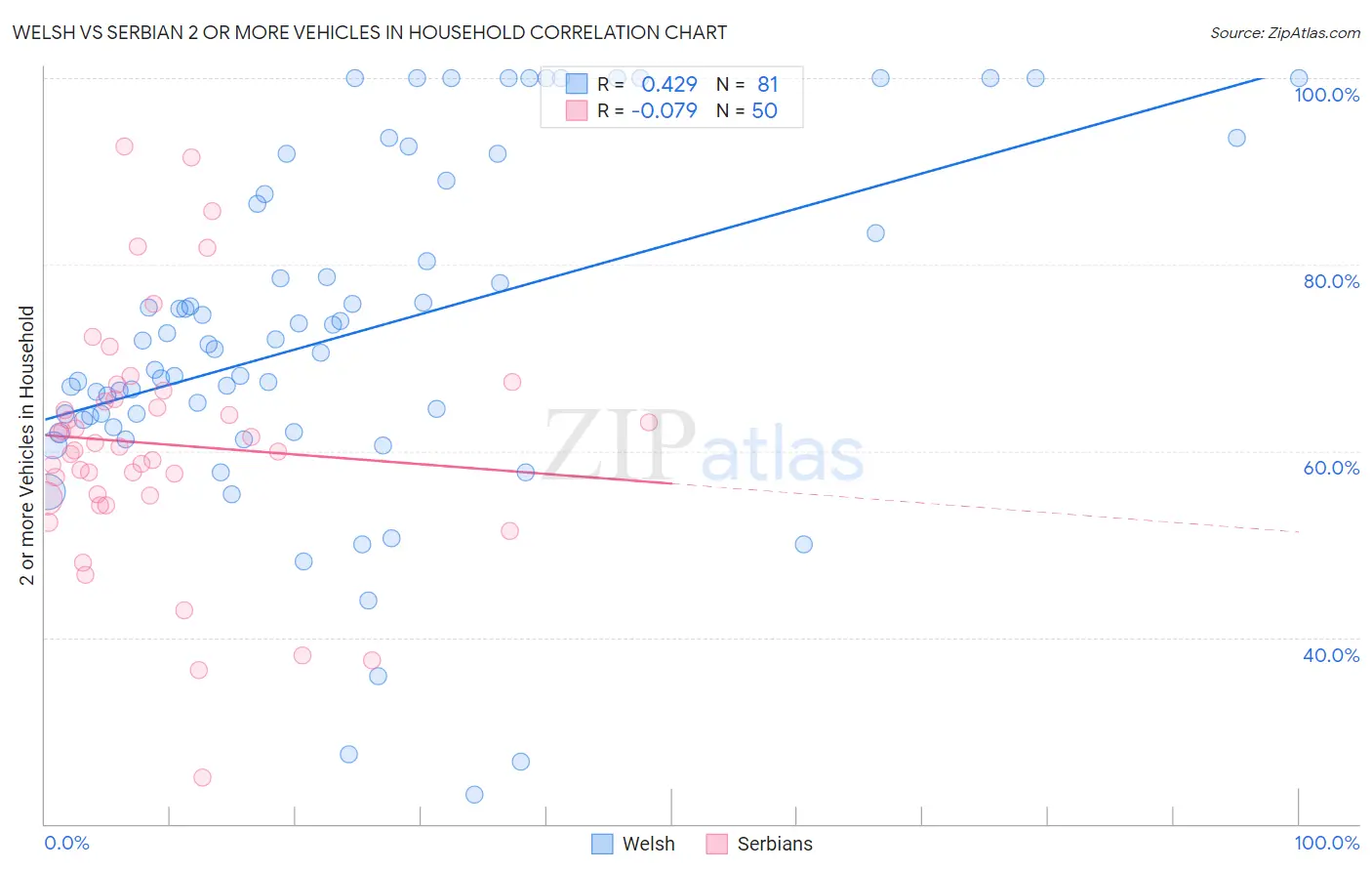 Welsh vs Serbian 2 or more Vehicles in Household