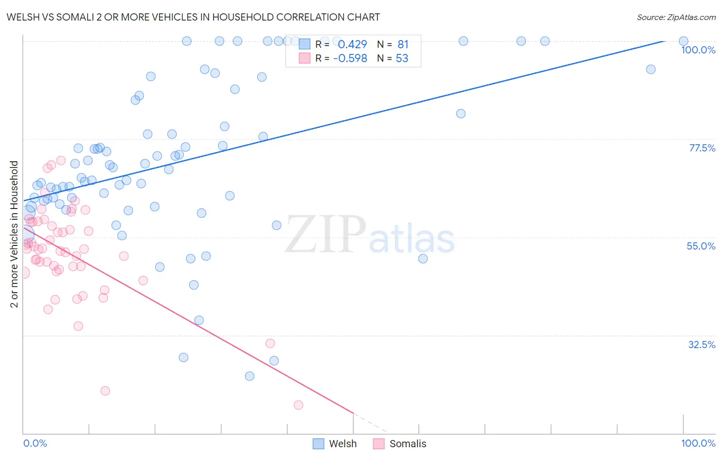 Welsh vs Somali 2 or more Vehicles in Household