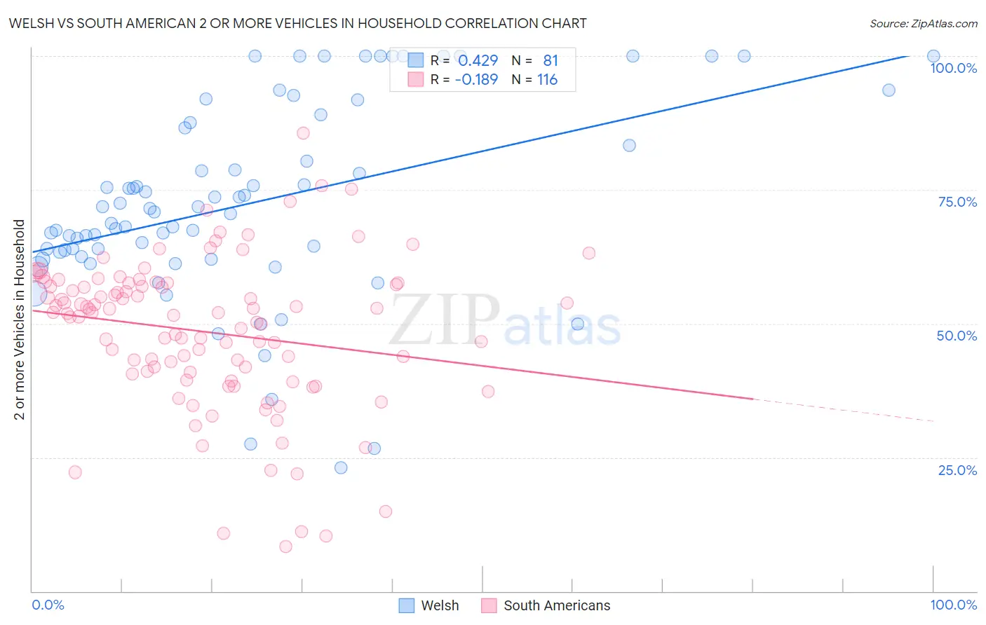 Welsh vs South American 2 or more Vehicles in Household