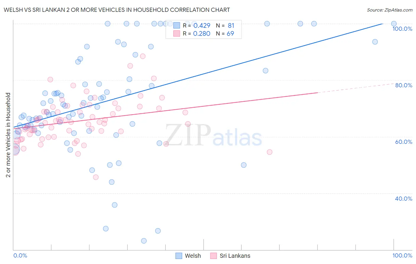 Welsh vs Sri Lankan 2 or more Vehicles in Household