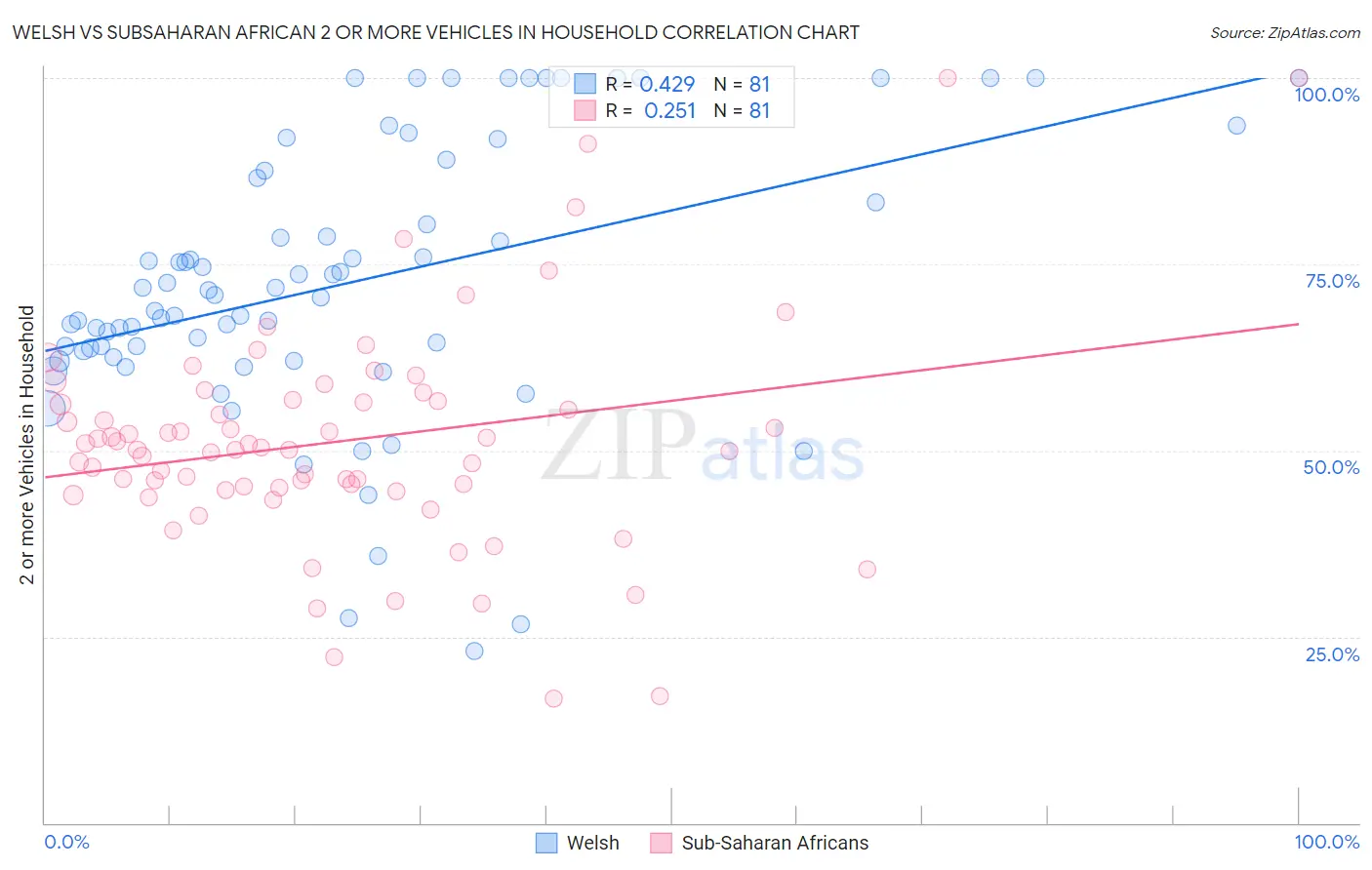 Welsh vs Subsaharan African 2 or more Vehicles in Household