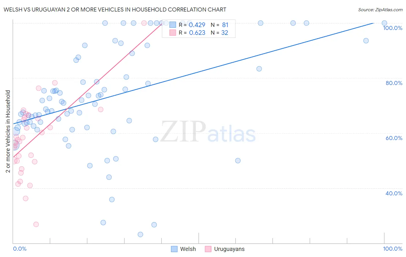Welsh vs Uruguayan 2 or more Vehicles in Household