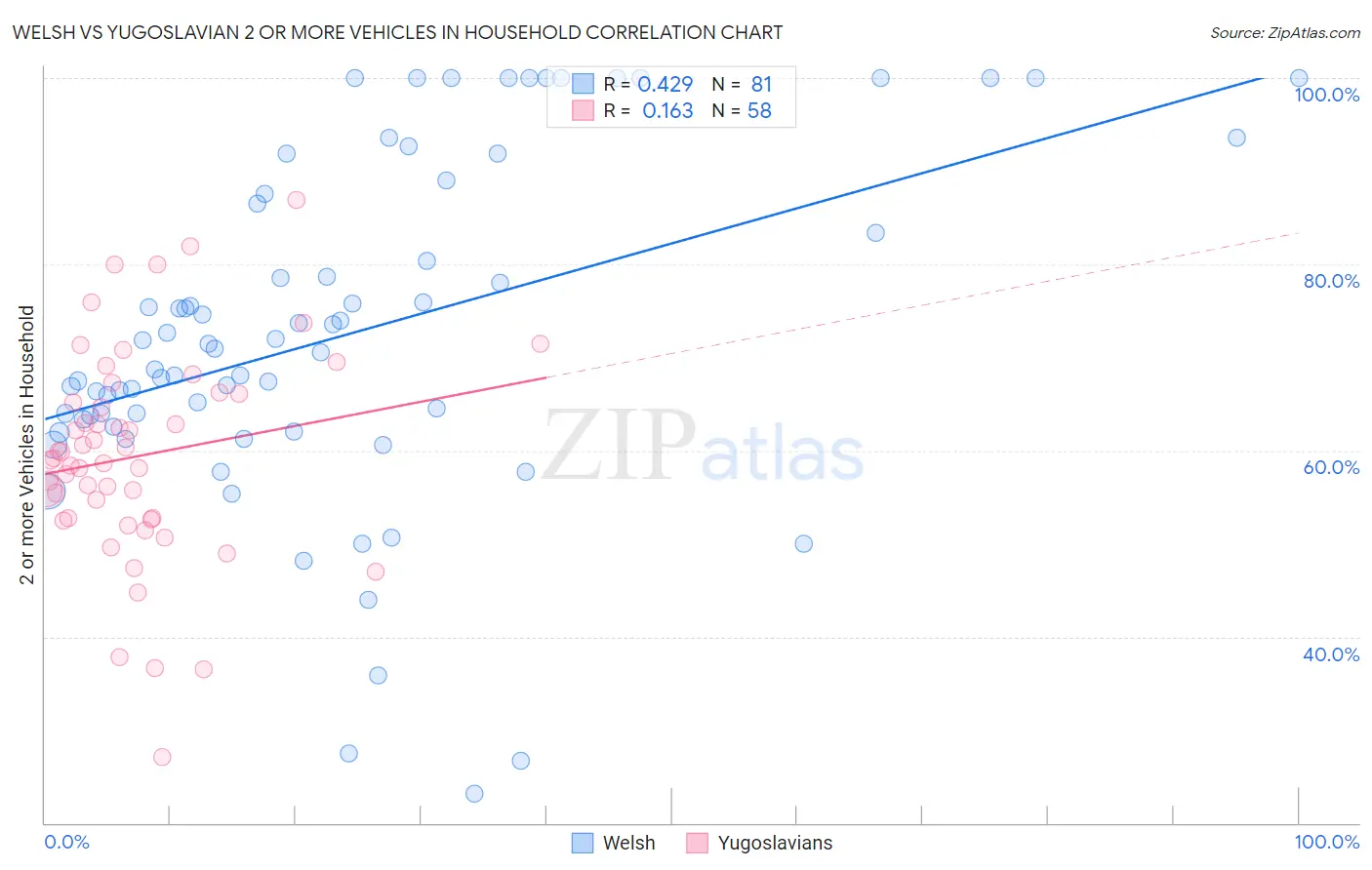 Welsh vs Yugoslavian 2 or more Vehicles in Household