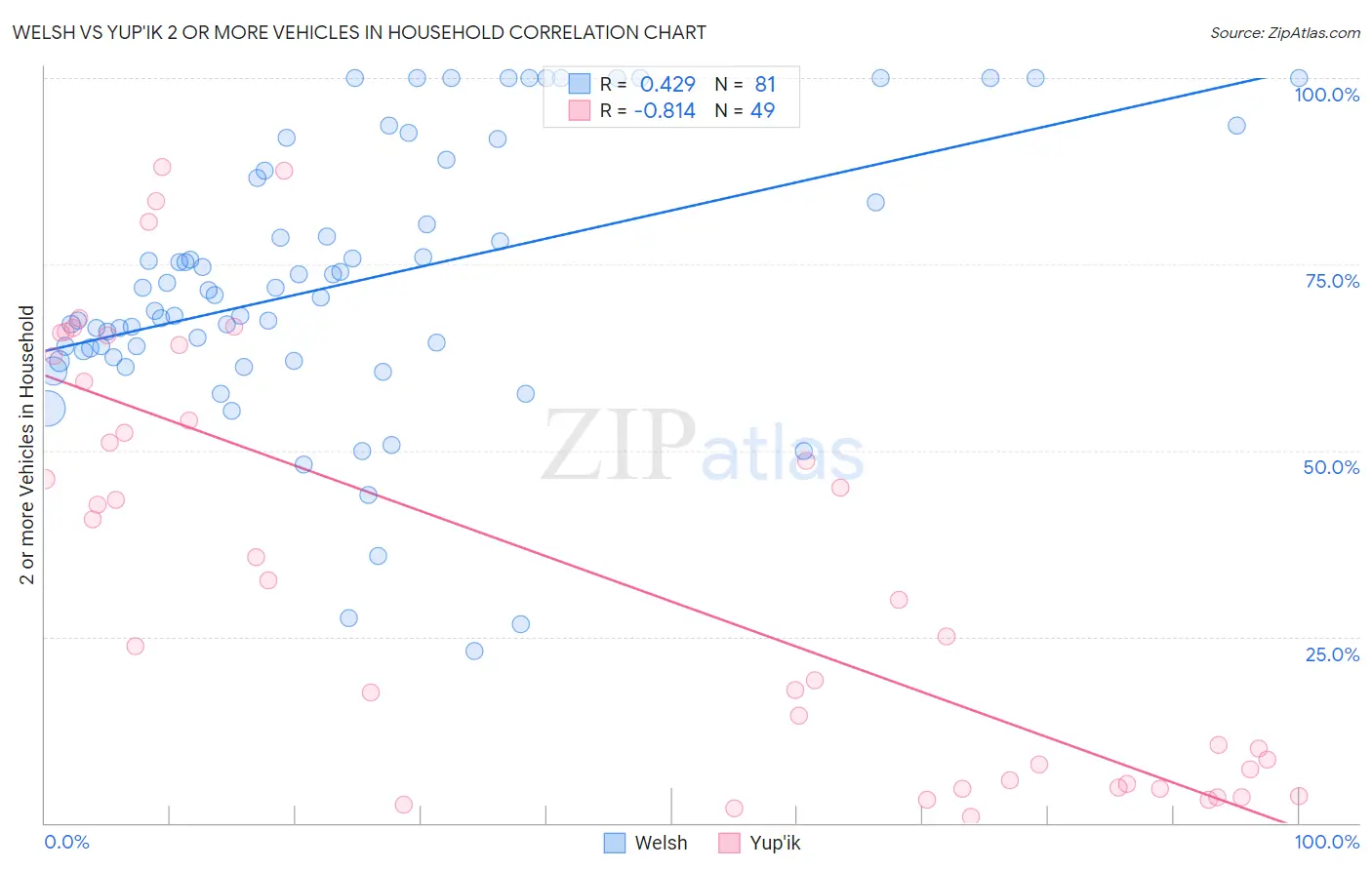 Welsh vs Yup'ik 2 or more Vehicles in Household