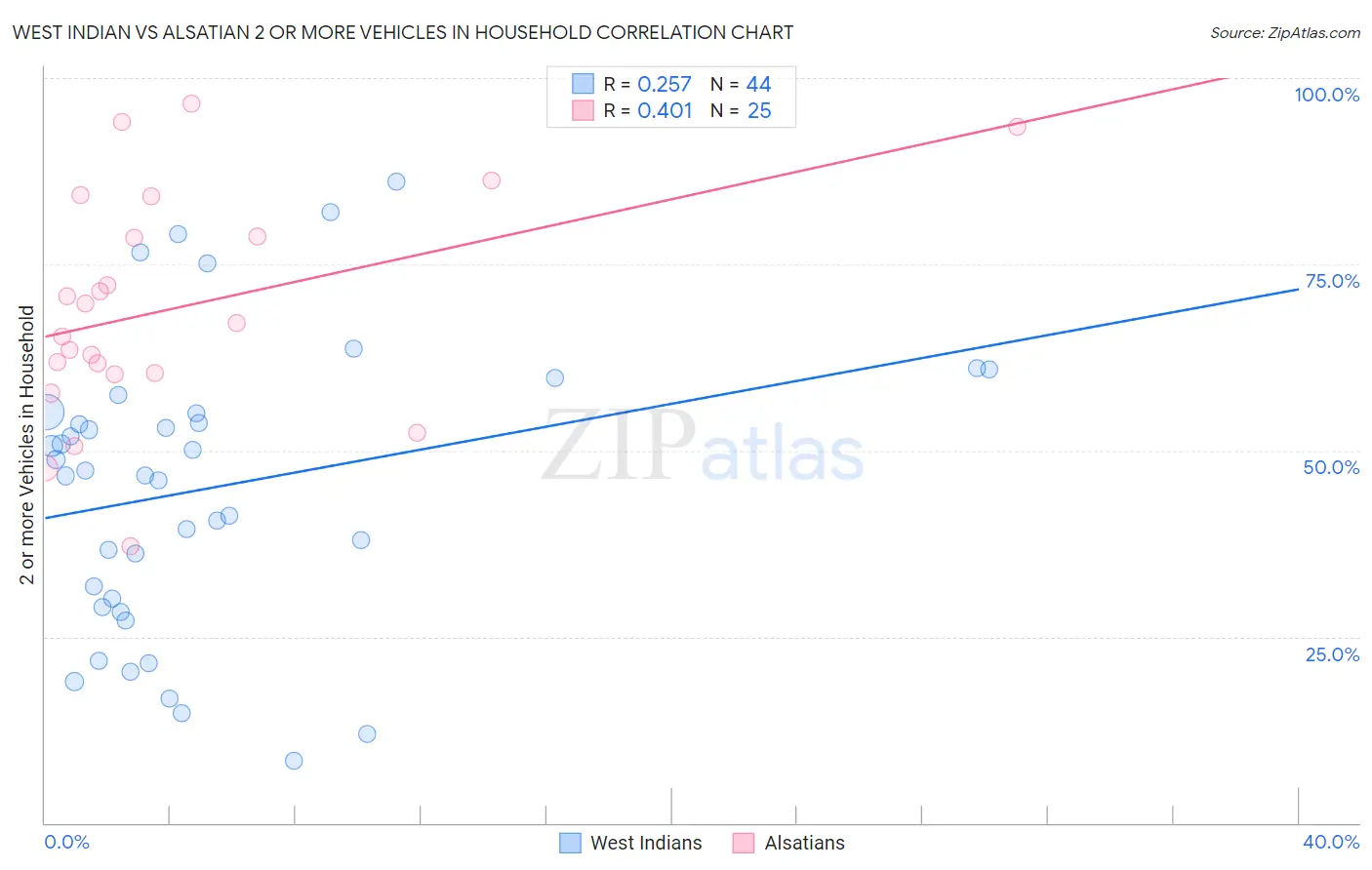 West Indian vs Alsatian 2 or more Vehicles in Household