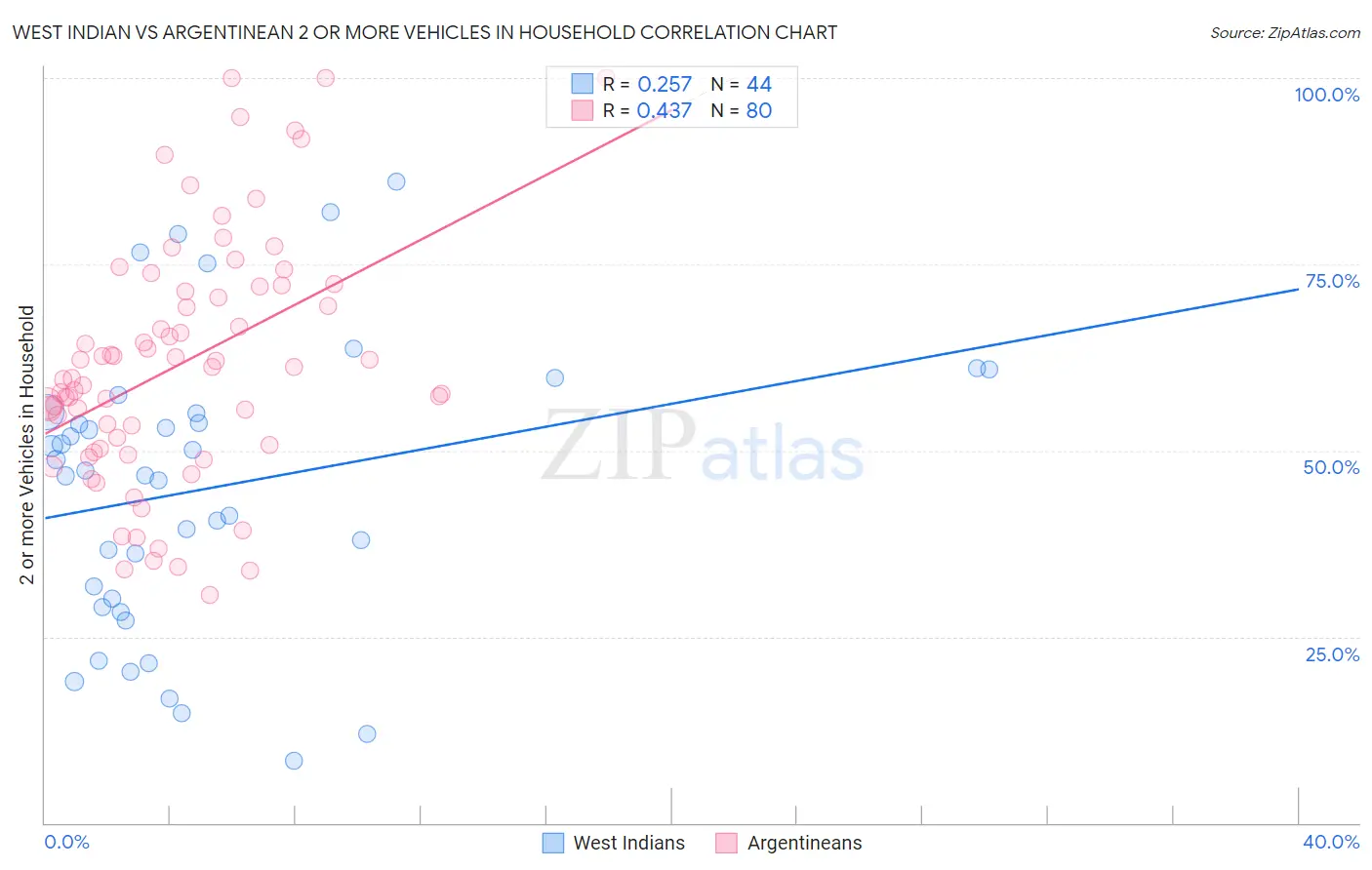 West Indian vs Argentinean 2 or more Vehicles in Household