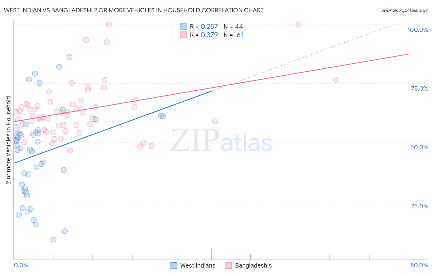 West Indian vs Bangladeshi 2 or more Vehicles in Household