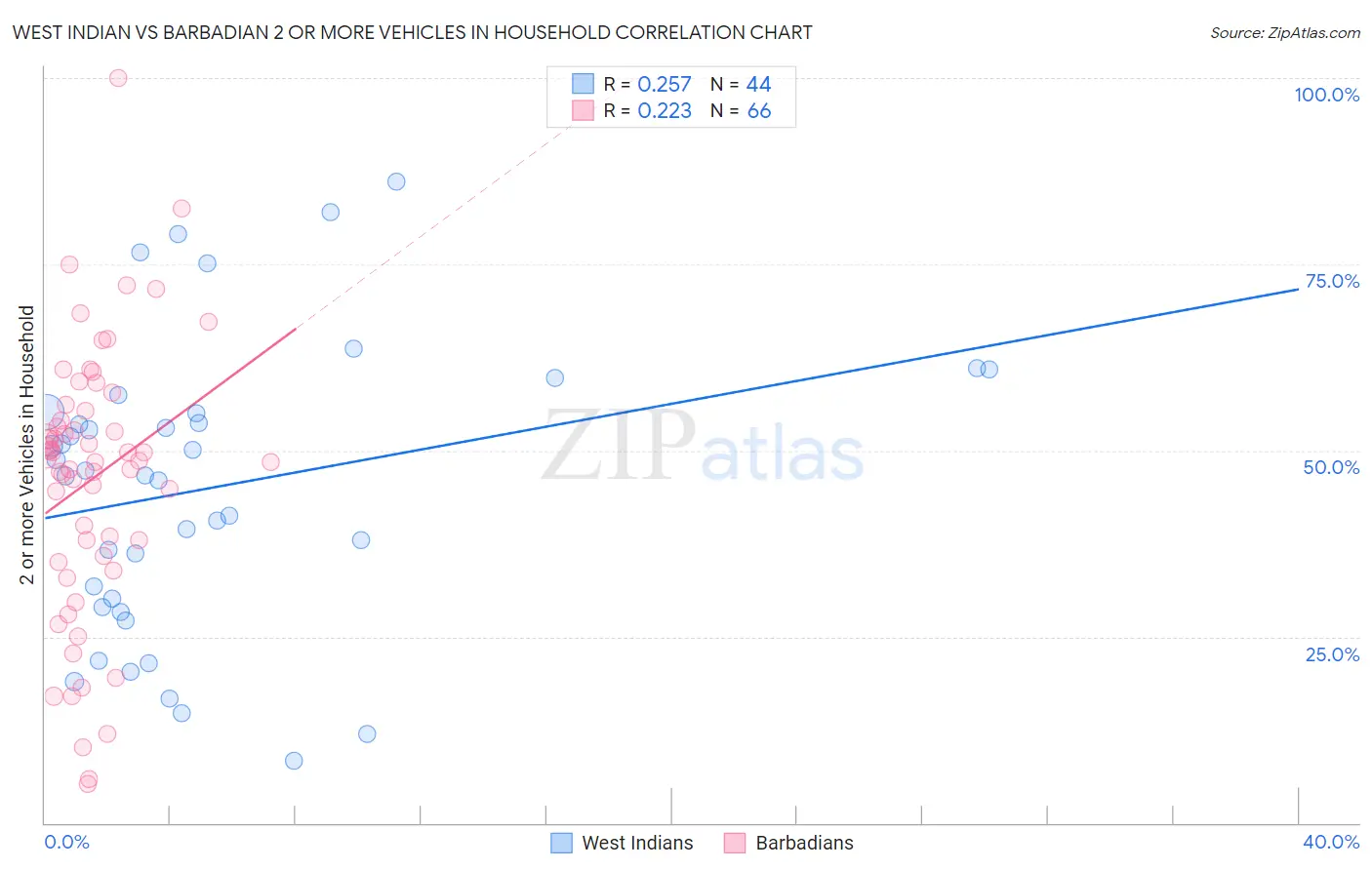 West Indian vs Barbadian 2 or more Vehicles in Household