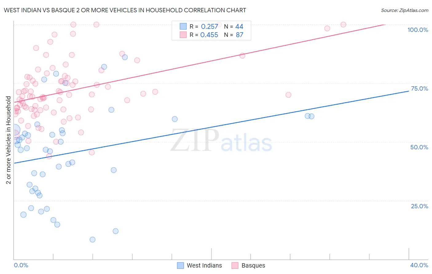 West Indian vs Basque 2 or more Vehicles in Household