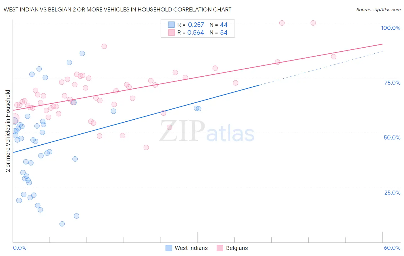 West Indian vs Belgian 2 or more Vehicles in Household