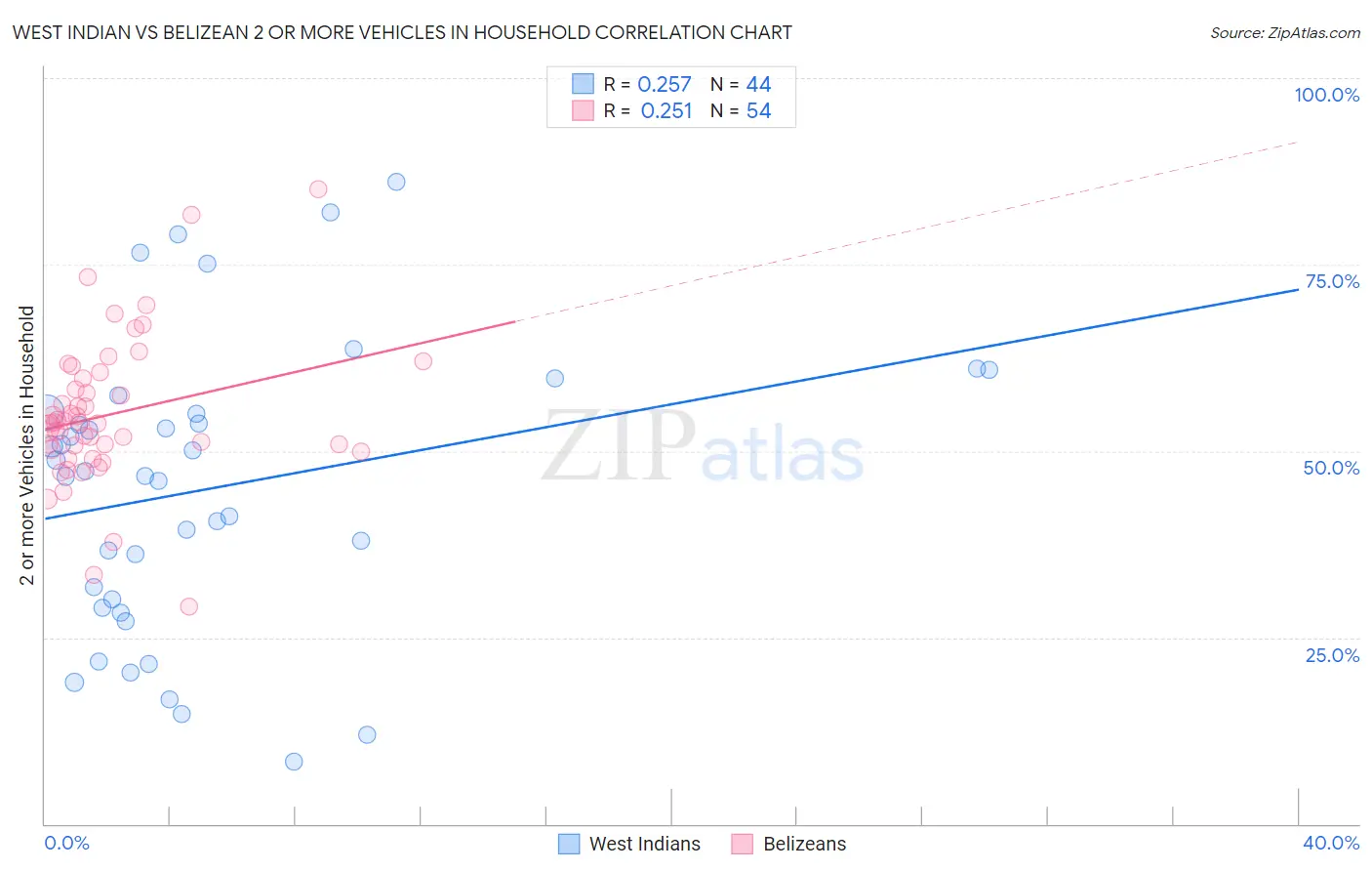 West Indian vs Belizean 2 or more Vehicles in Household