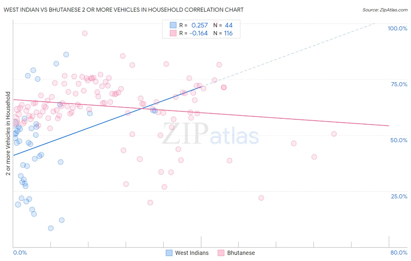 West Indian vs Bhutanese 2 or more Vehicles in Household