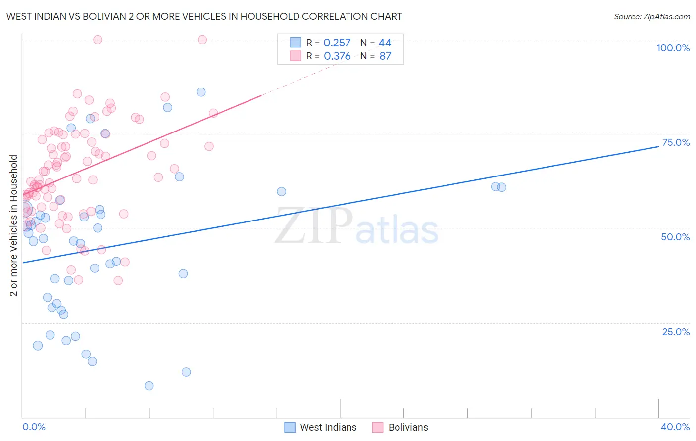 West Indian vs Bolivian 2 or more Vehicles in Household