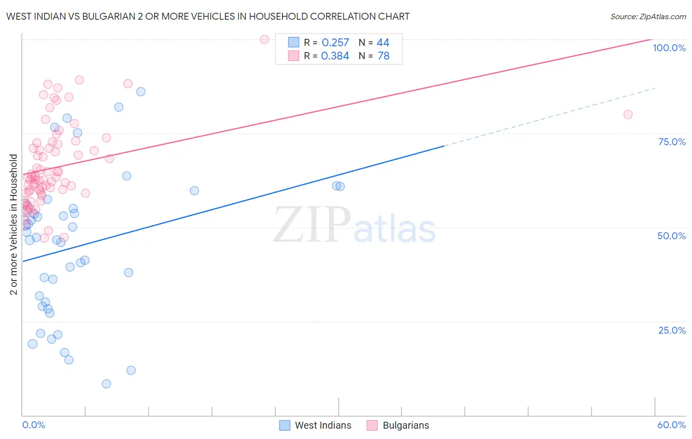 West Indian vs Bulgarian 2 or more Vehicles in Household