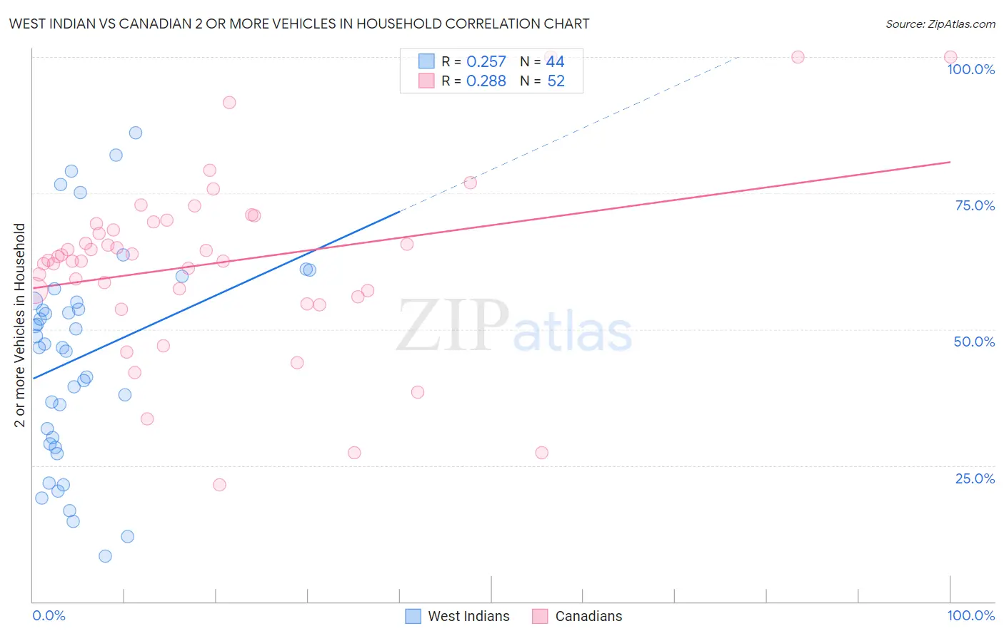 West Indian vs Canadian 2 or more Vehicles in Household
