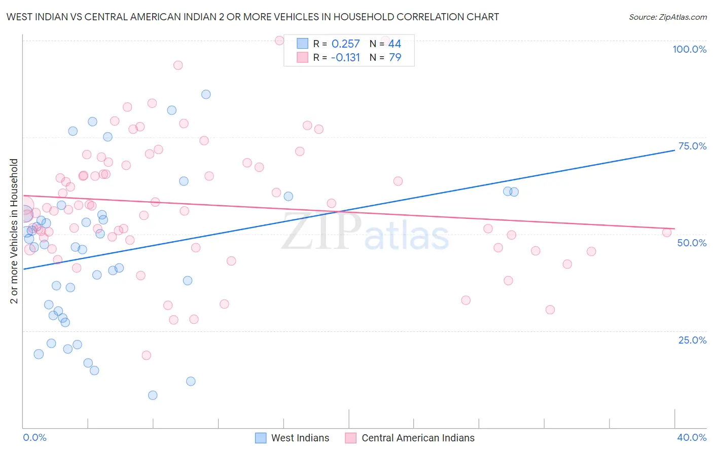 West Indian vs Central American Indian 2 or more Vehicles in Household