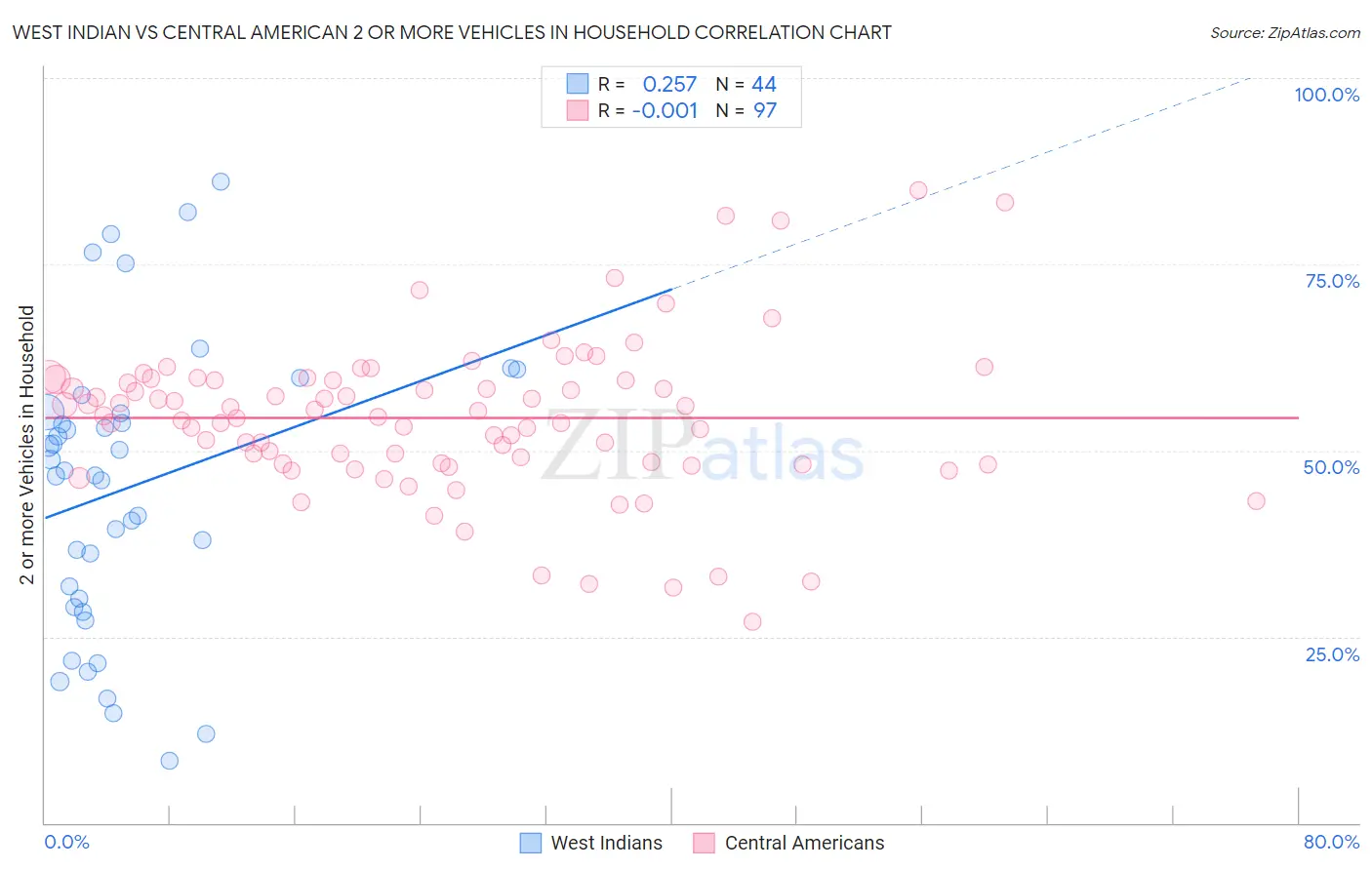 West Indian vs Central American 2 or more Vehicles in Household