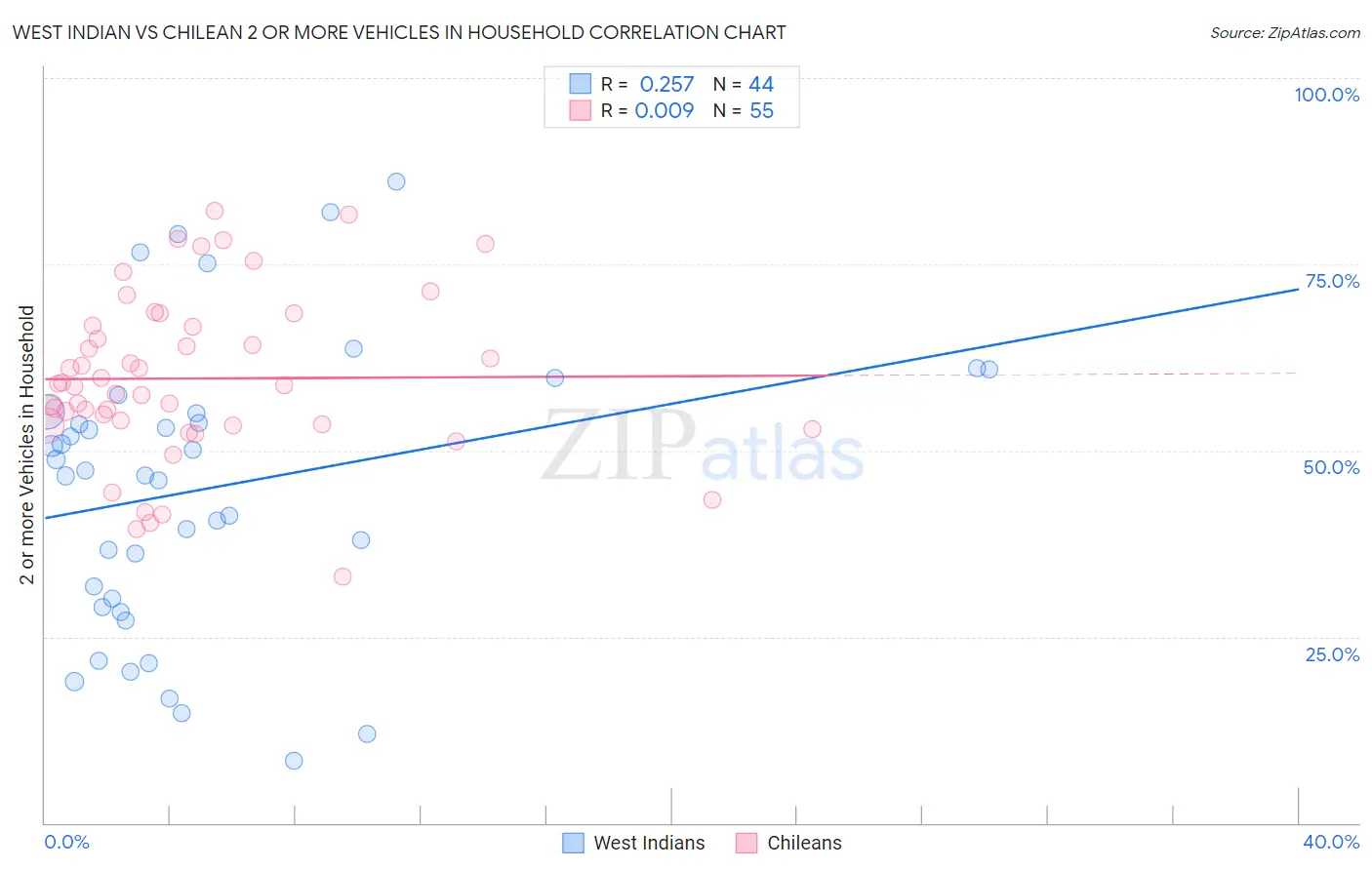 West Indian vs Chilean 2 or more Vehicles in Household