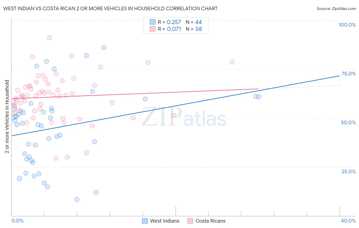 West Indian vs Costa Rican 2 or more Vehicles in Household