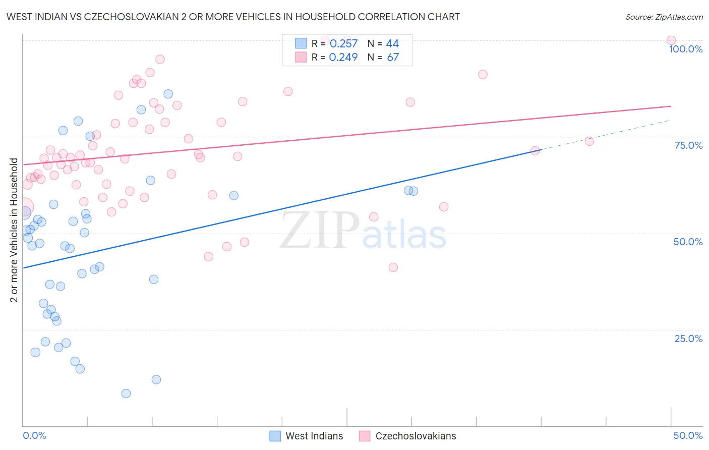 West Indian vs Czechoslovakian 2 or more Vehicles in Household