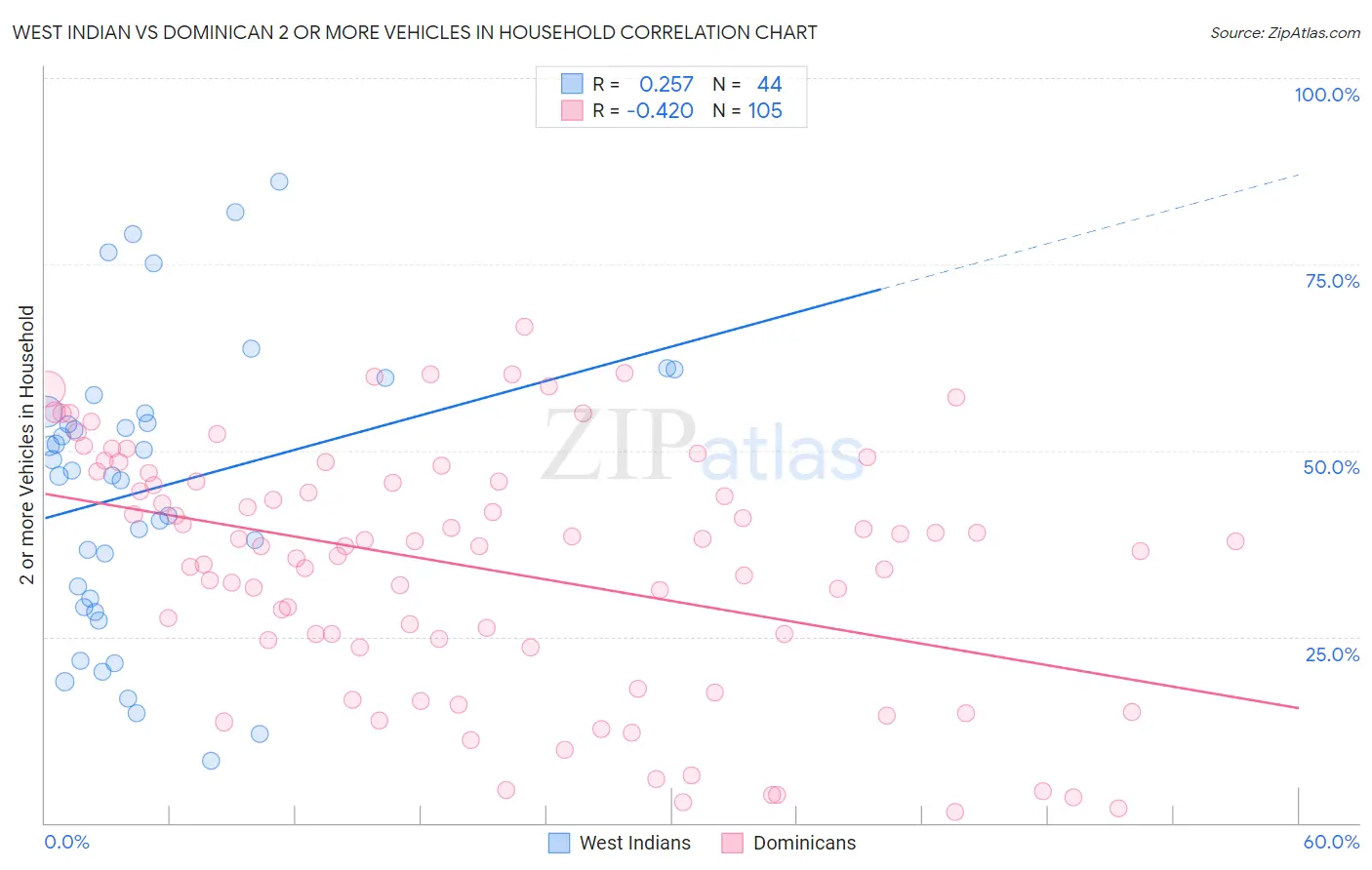 West Indian vs Dominican 2 or more Vehicles in Household