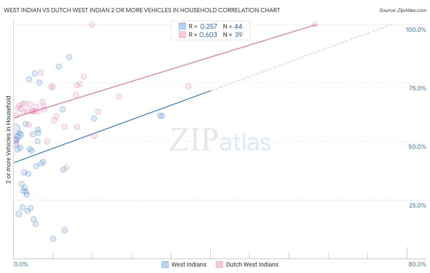 West Indian vs Dutch West Indian 2 or more Vehicles in Household