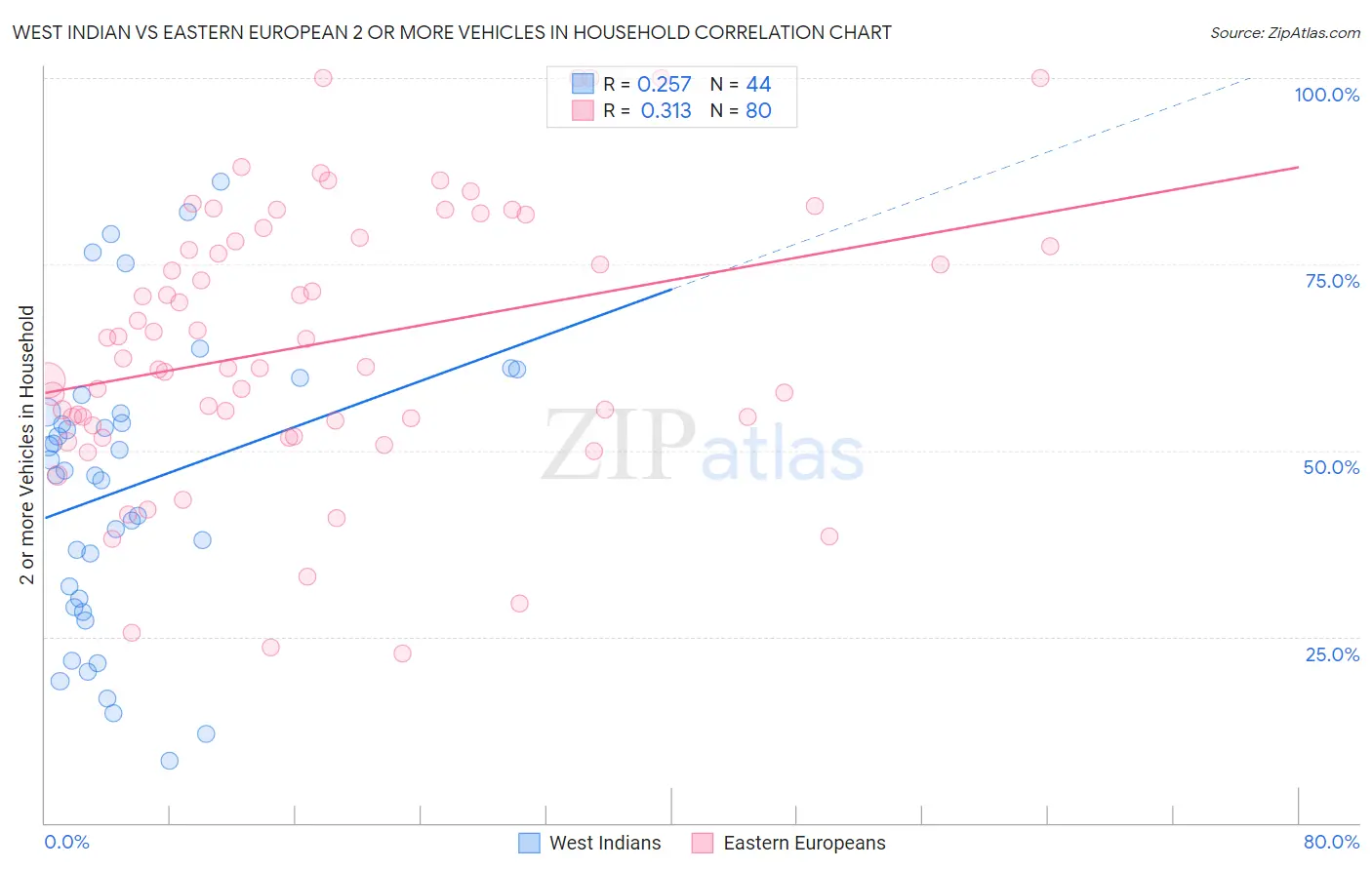 West Indian vs Eastern European 2 or more Vehicles in Household