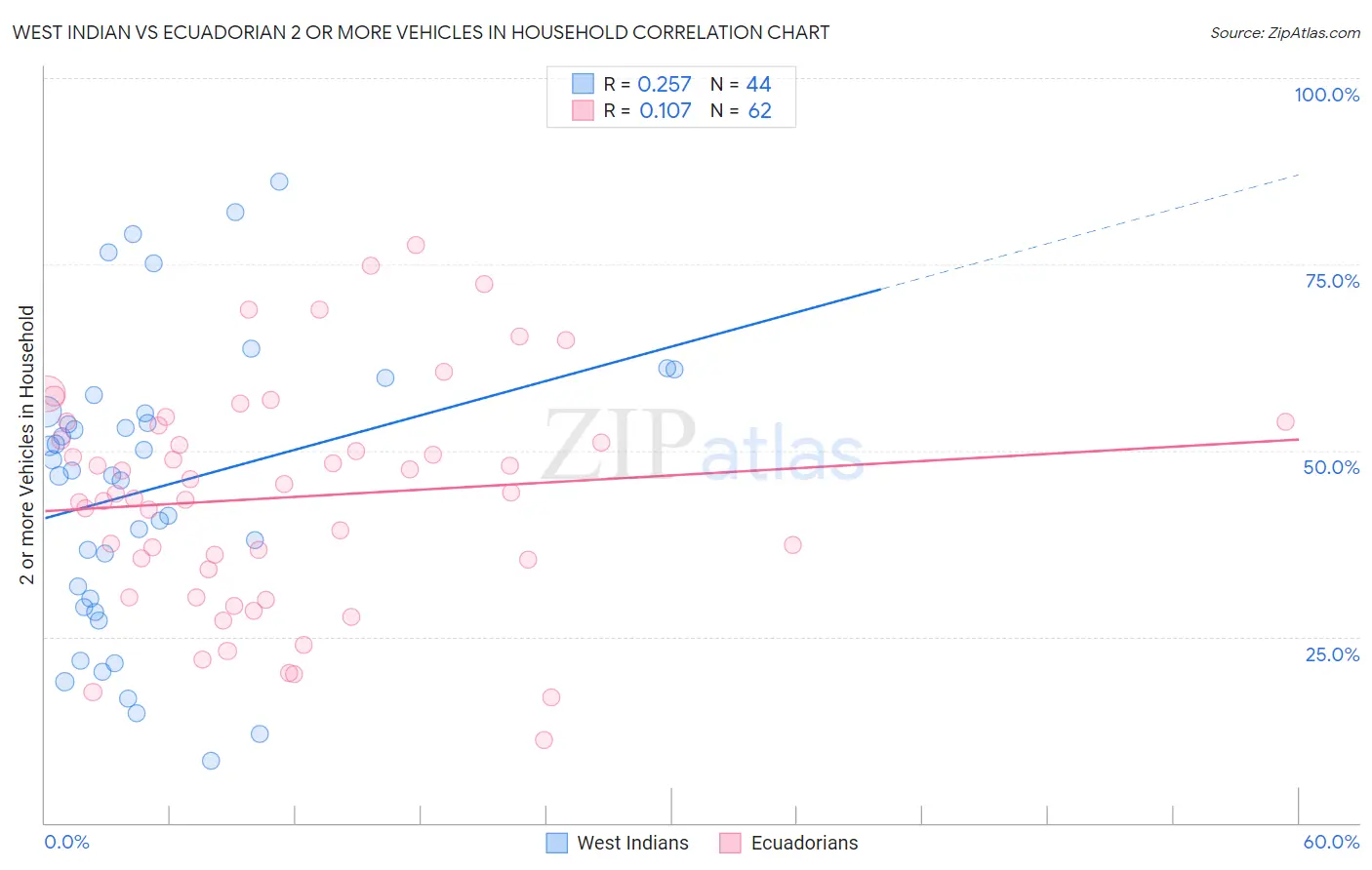 West Indian vs Ecuadorian 2 or more Vehicles in Household
