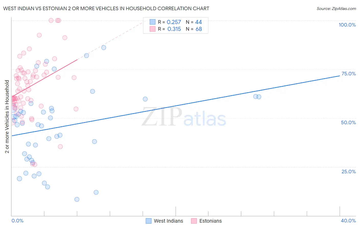 West Indian vs Estonian 2 or more Vehicles in Household