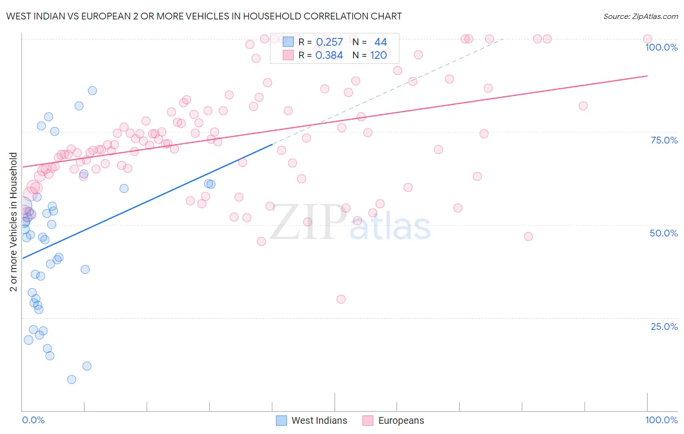 West Indian vs European 2 or more Vehicles in Household