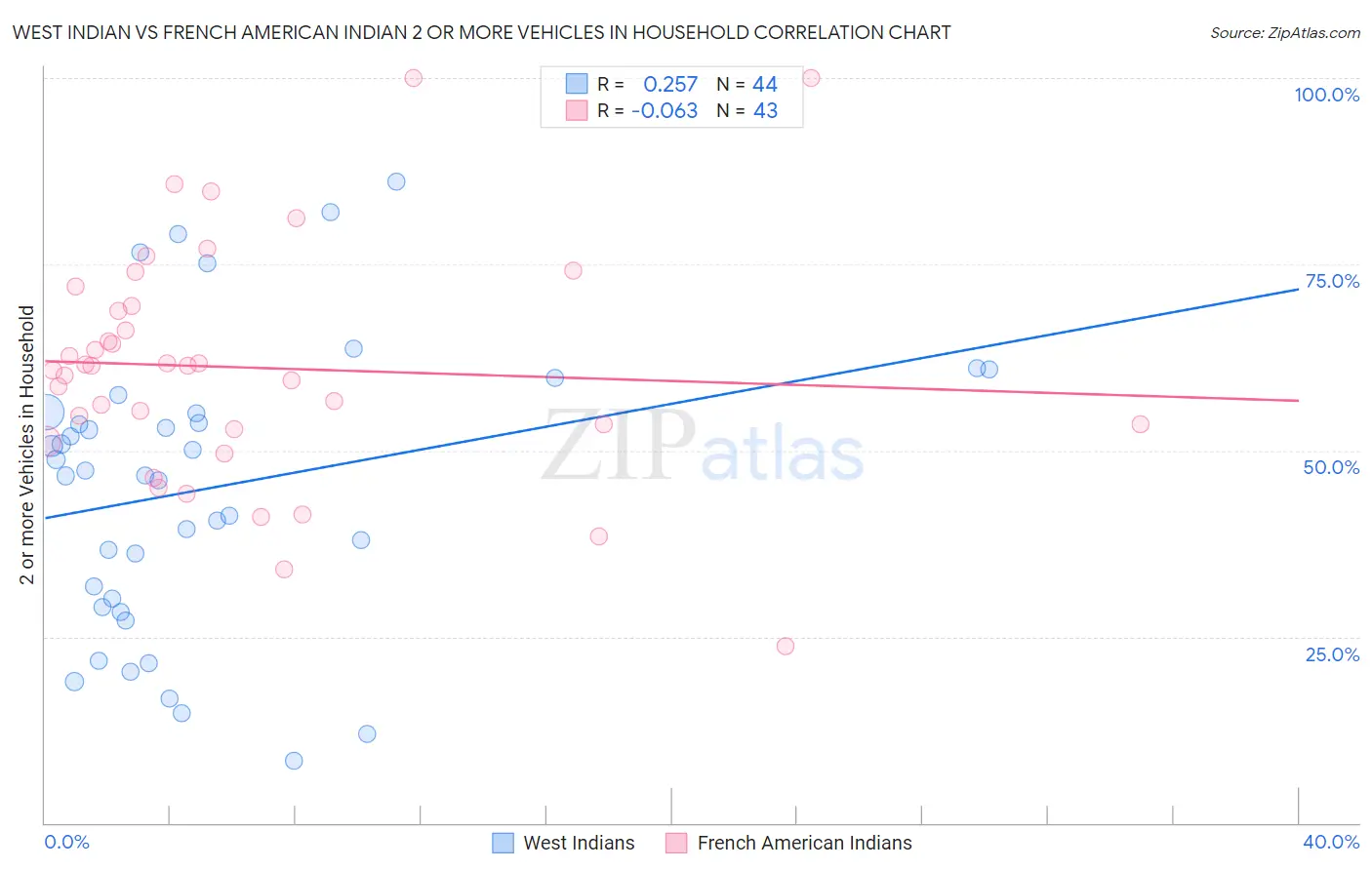 West Indian vs French American Indian 2 or more Vehicles in Household