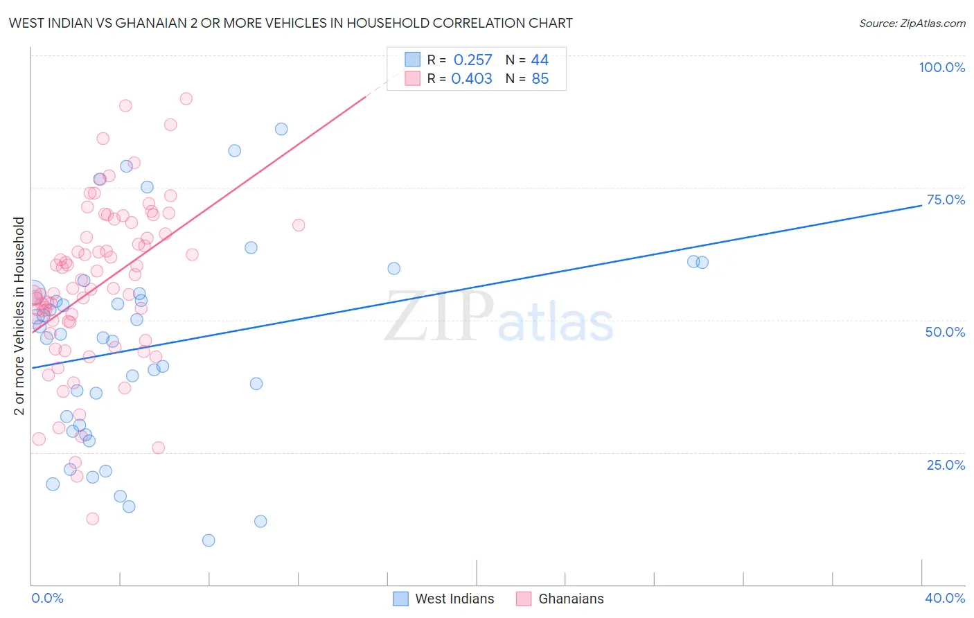 West Indian vs Ghanaian 2 or more Vehicles in Household