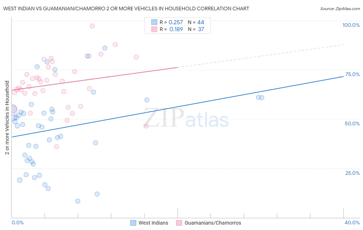 West Indian vs Guamanian/Chamorro 2 or more Vehicles in Household