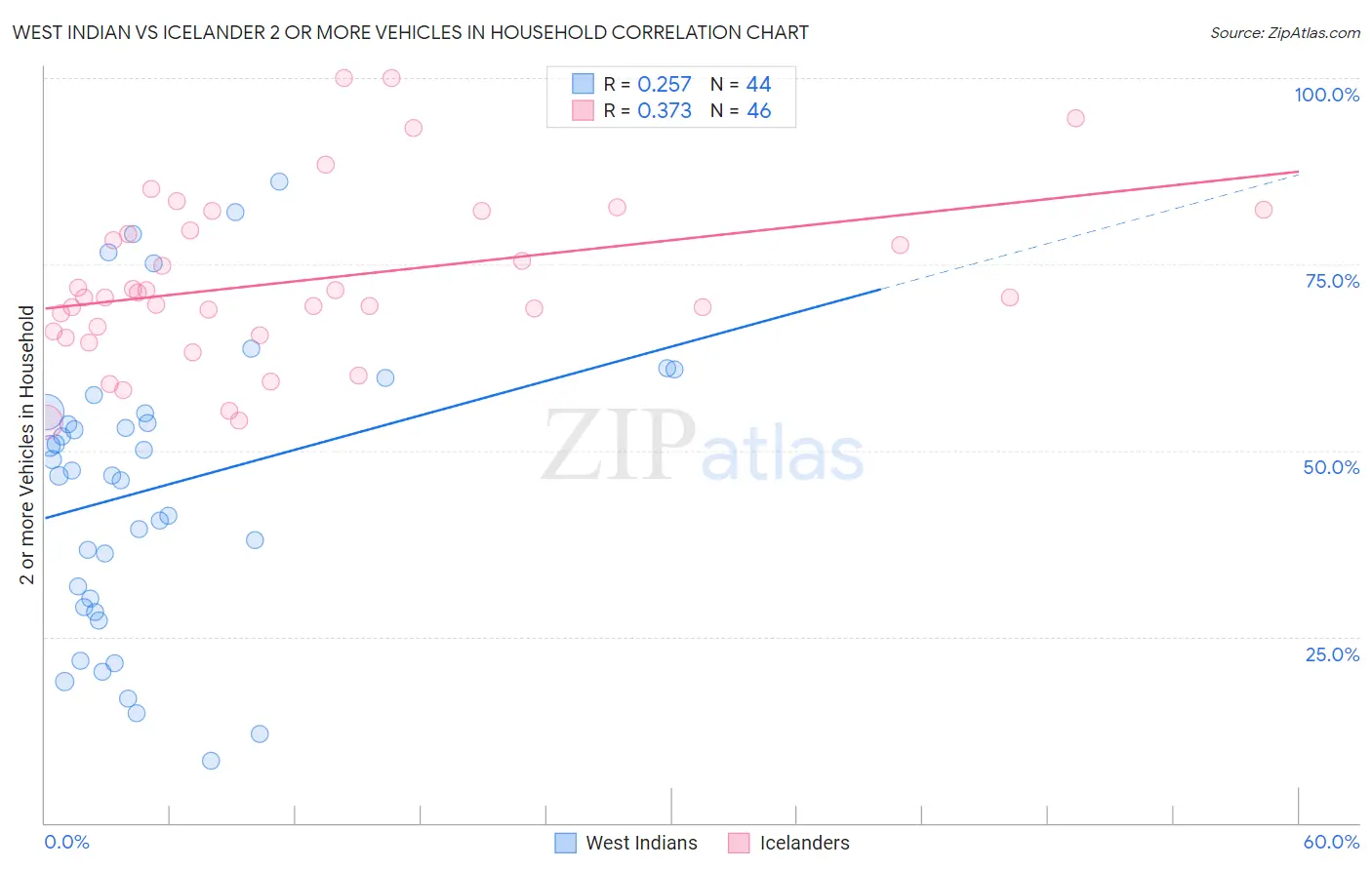 West Indian vs Icelander 2 or more Vehicles in Household