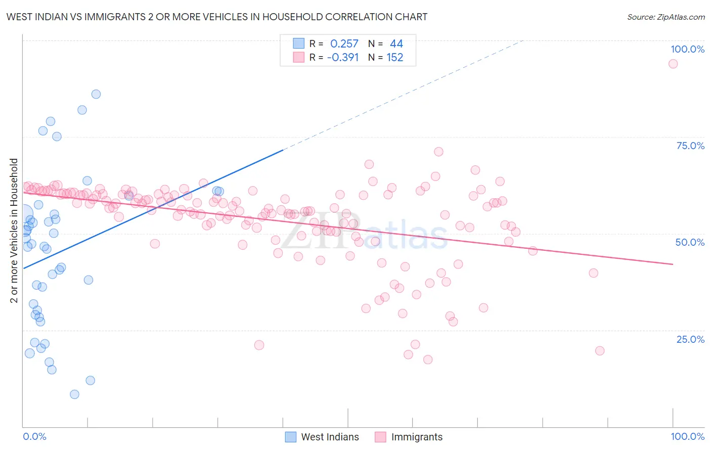 West Indian vs Immigrants 2 or more Vehicles in Household