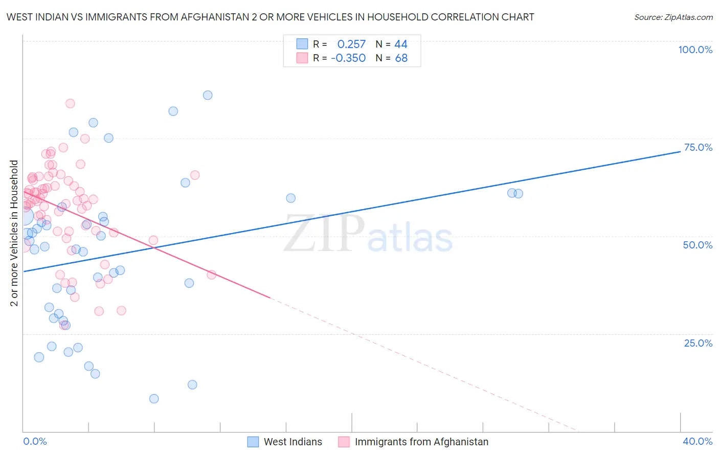 West Indian vs Immigrants from Afghanistan 2 or more Vehicles in Household