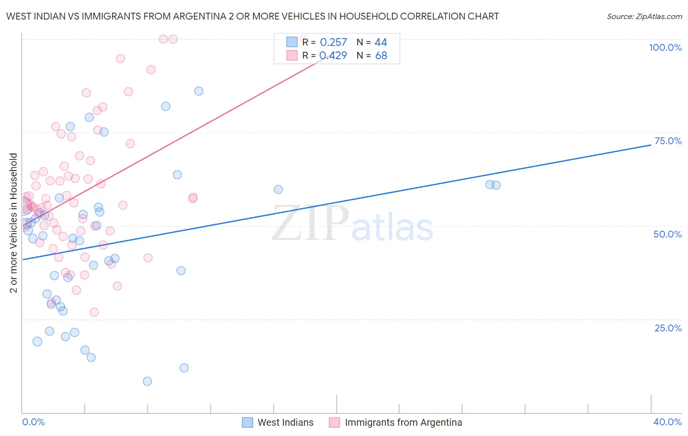 West Indian vs Immigrants from Argentina 2 or more Vehicles in Household