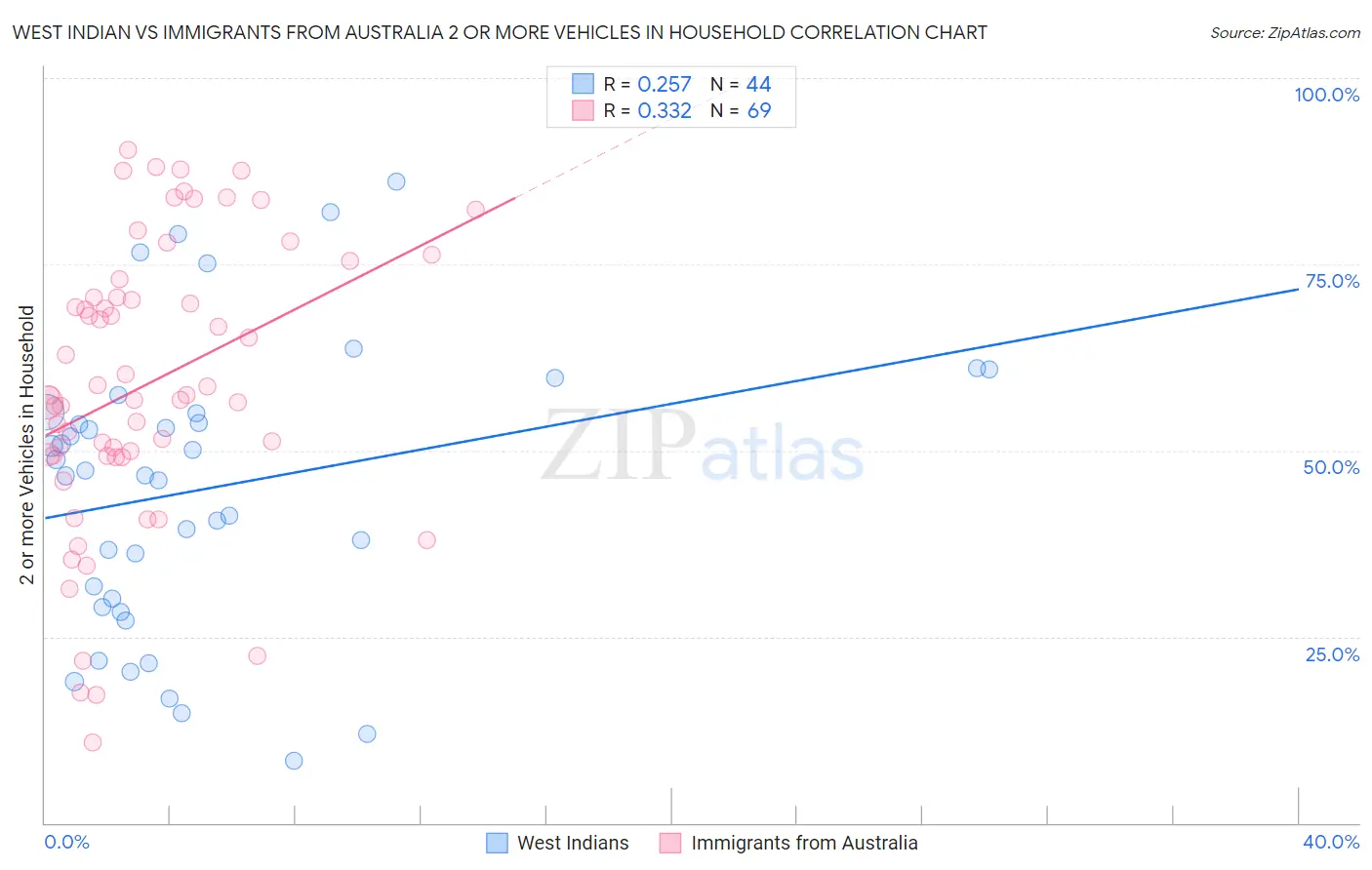 West Indian vs Immigrants from Australia 2 or more Vehicles in Household