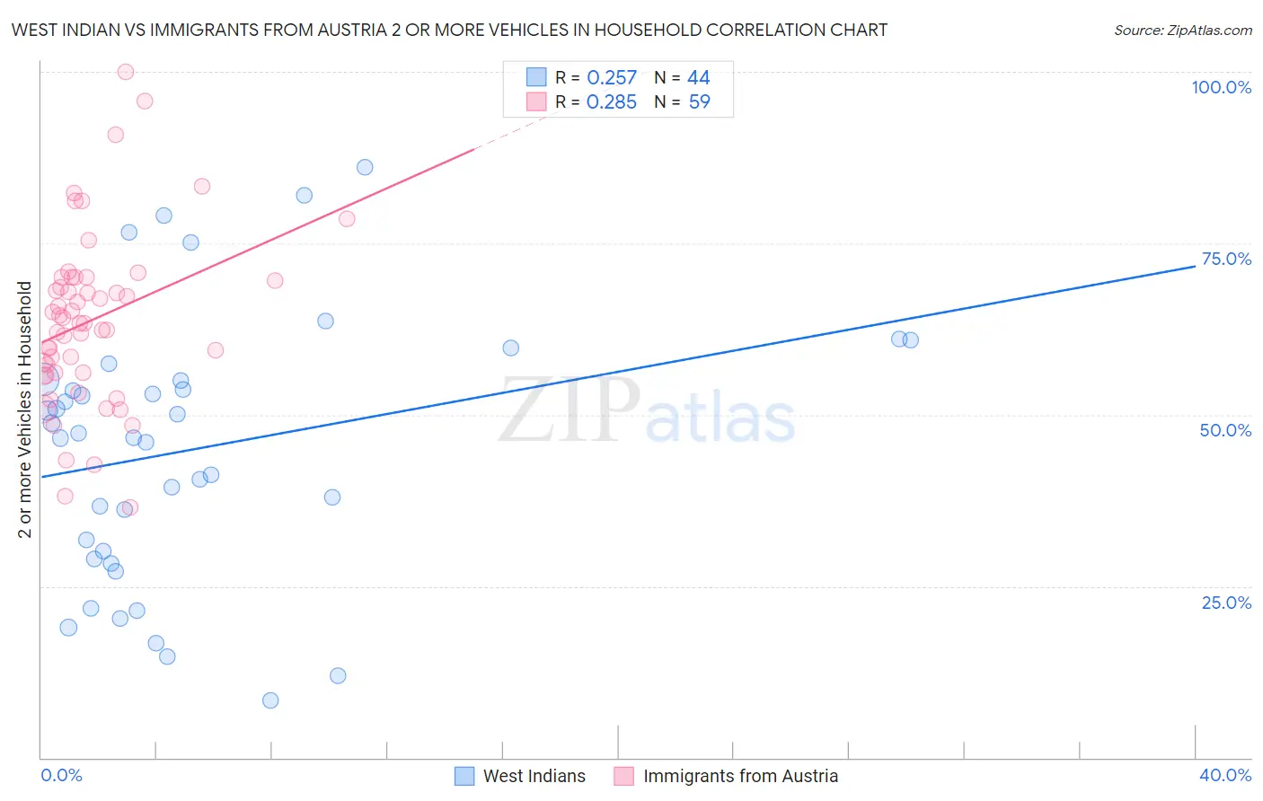 West Indian vs Immigrants from Austria 2 or more Vehicles in Household