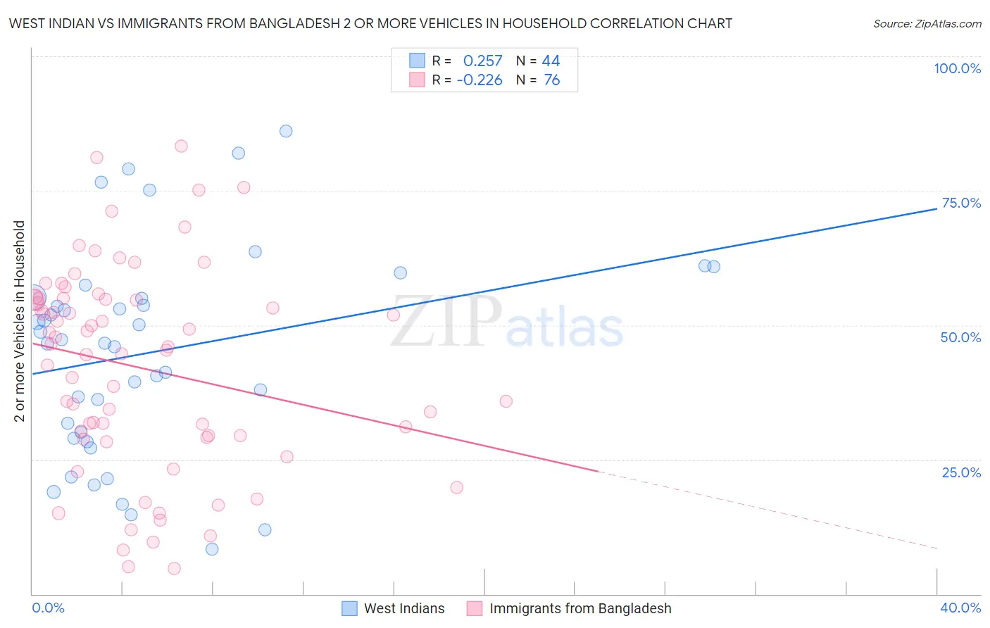 West Indian vs Immigrants from Bangladesh 2 or more Vehicles in Household