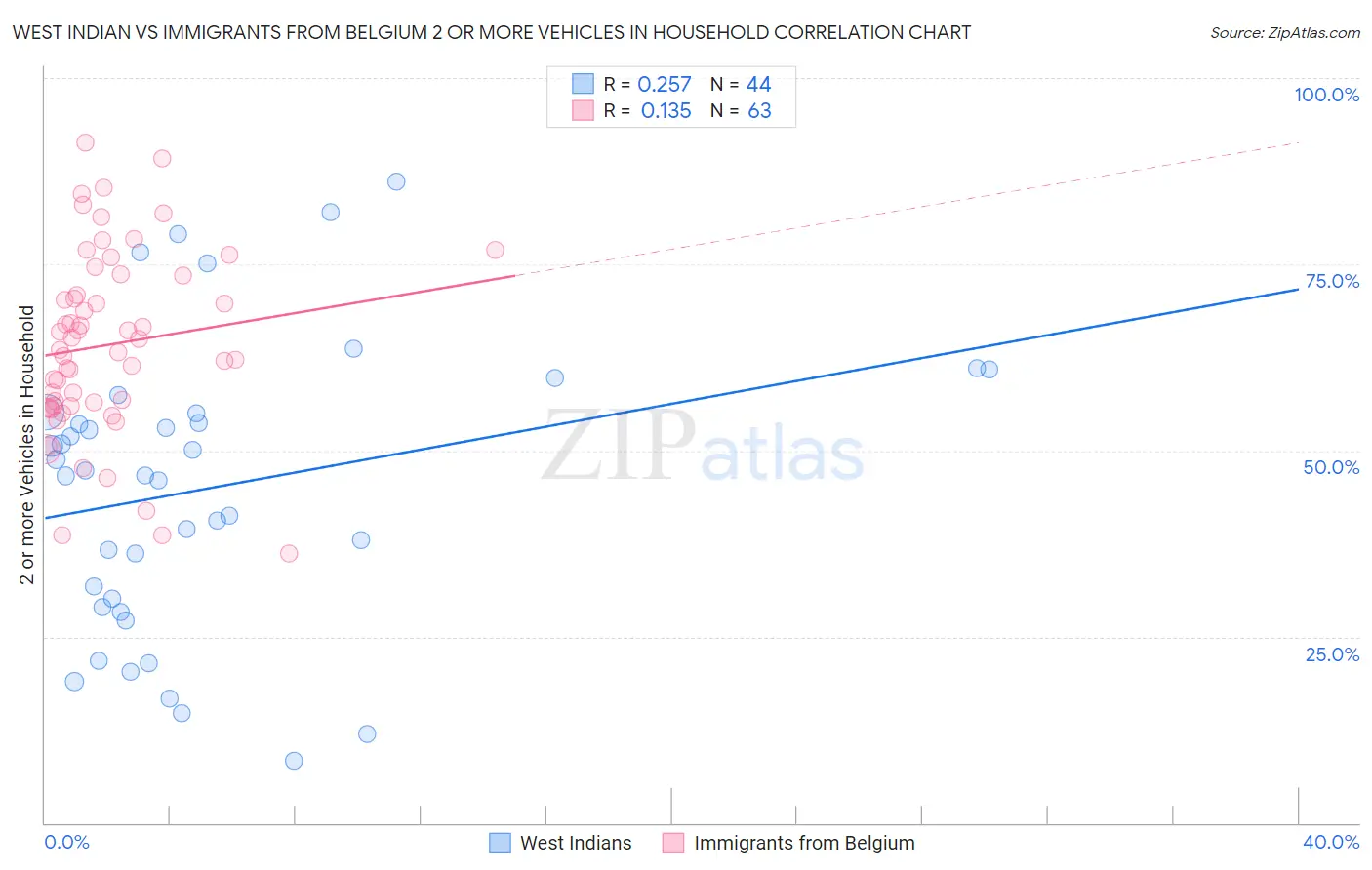 West Indian vs Immigrants from Belgium 2 or more Vehicles in Household