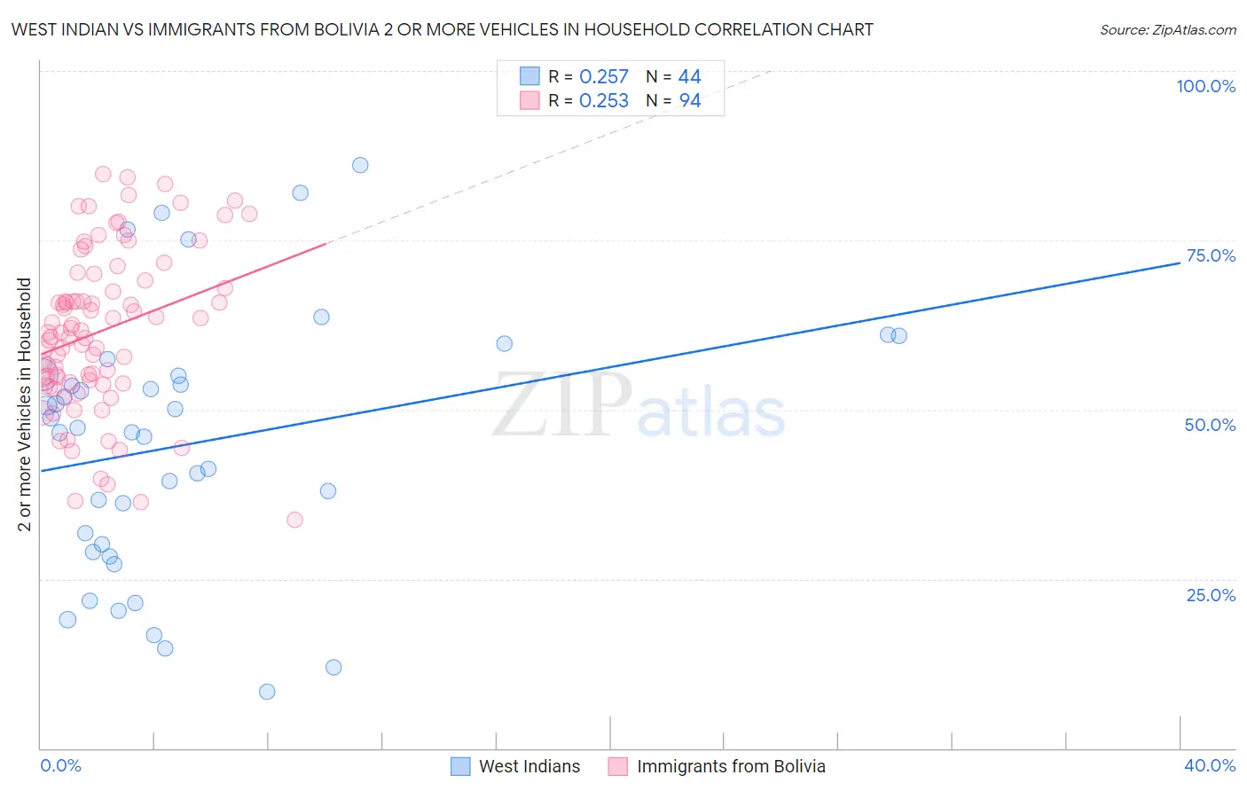 West Indian vs Immigrants from Bolivia 2 or more Vehicles in Household